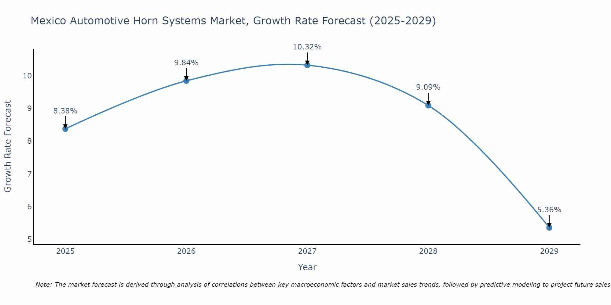 Mexico Automotive Horn Systems Market Size Growth Rate