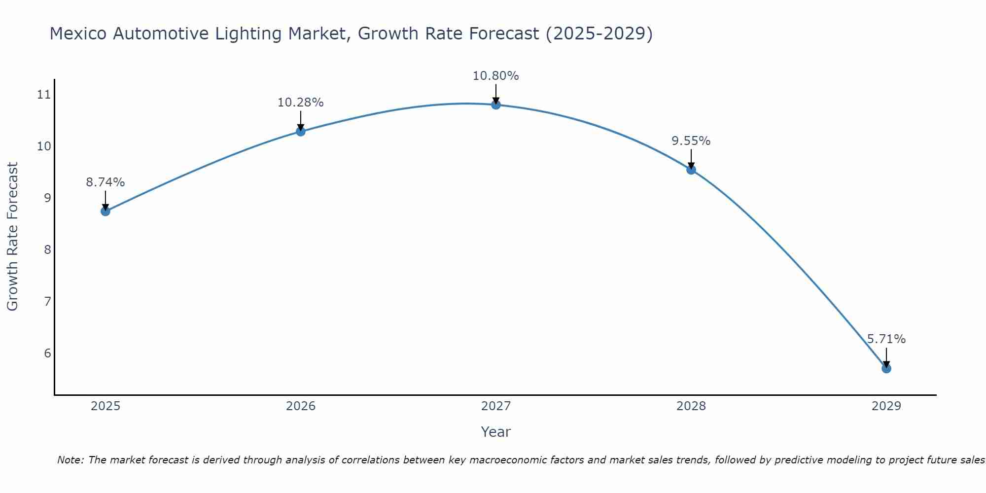 Mexico Automotive Lighting Market Growth Rate
