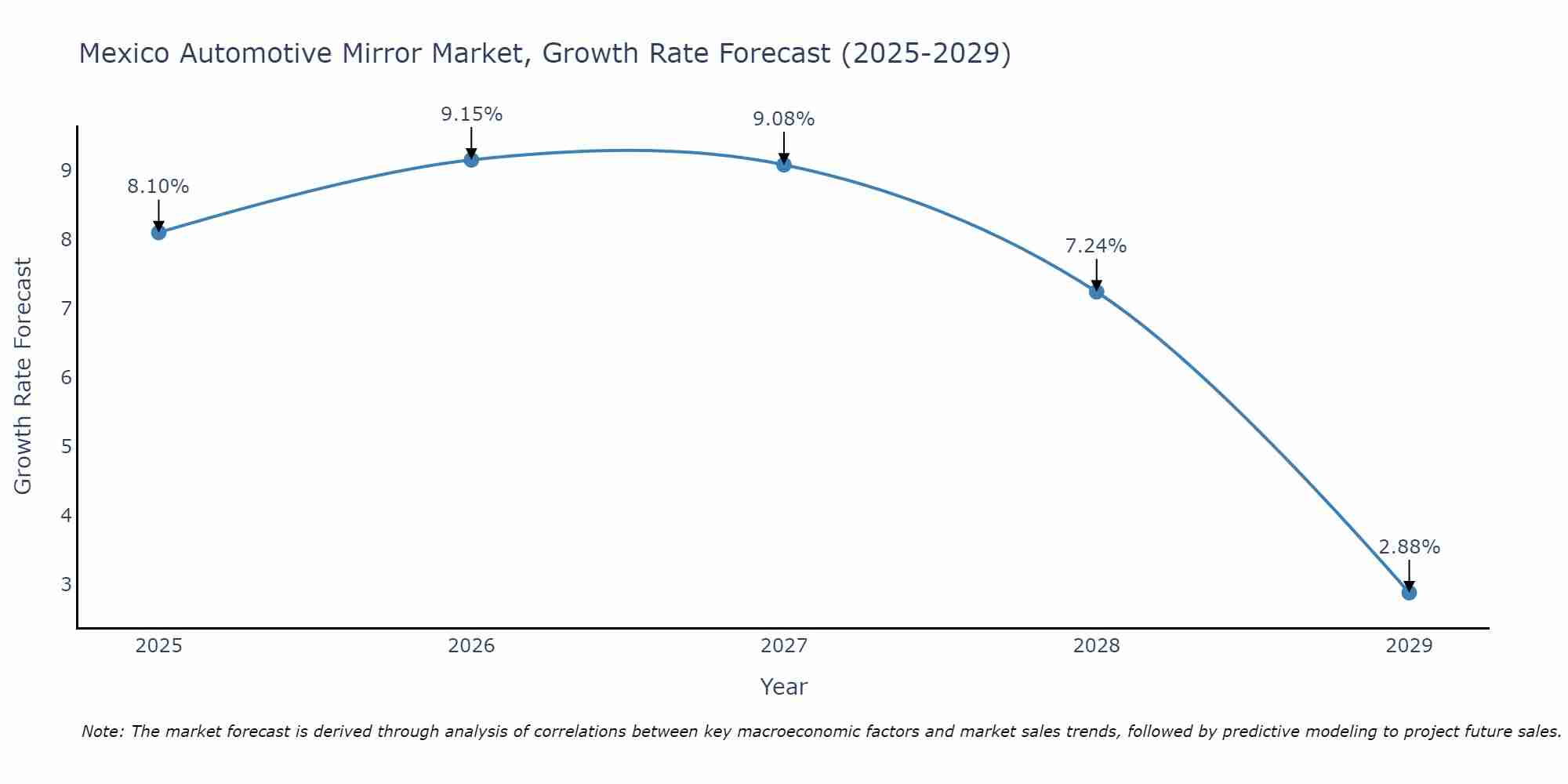 Mexico Automotive Mirror Market Growth Rate