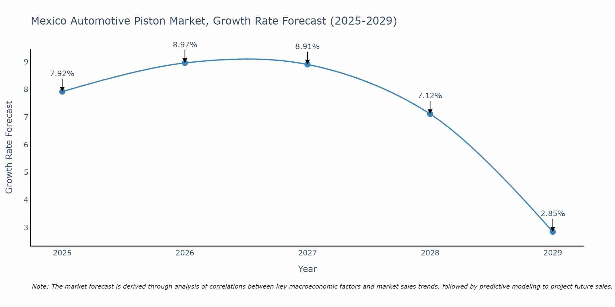 Mexico Automotive Piston Market Growth Rate