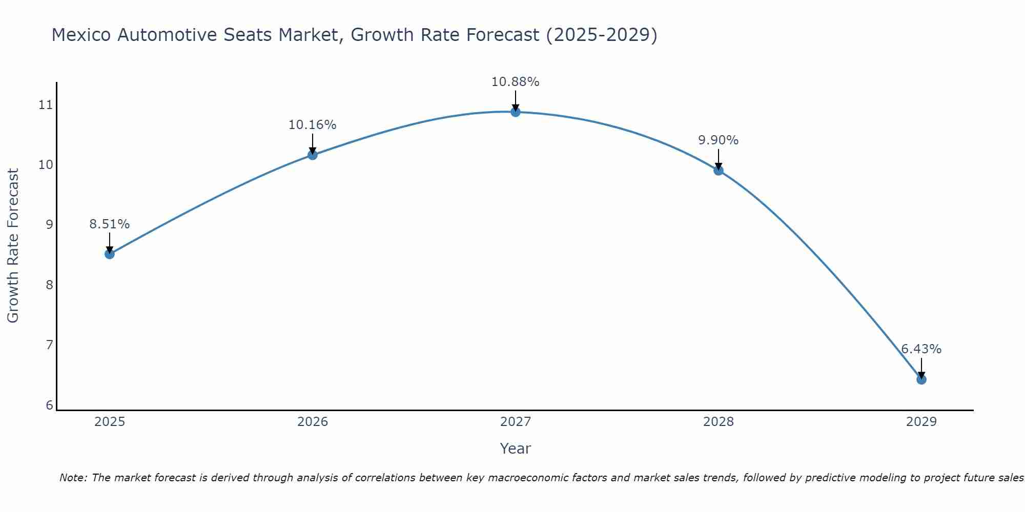Mexico Automotive Seats Market Growth Rate