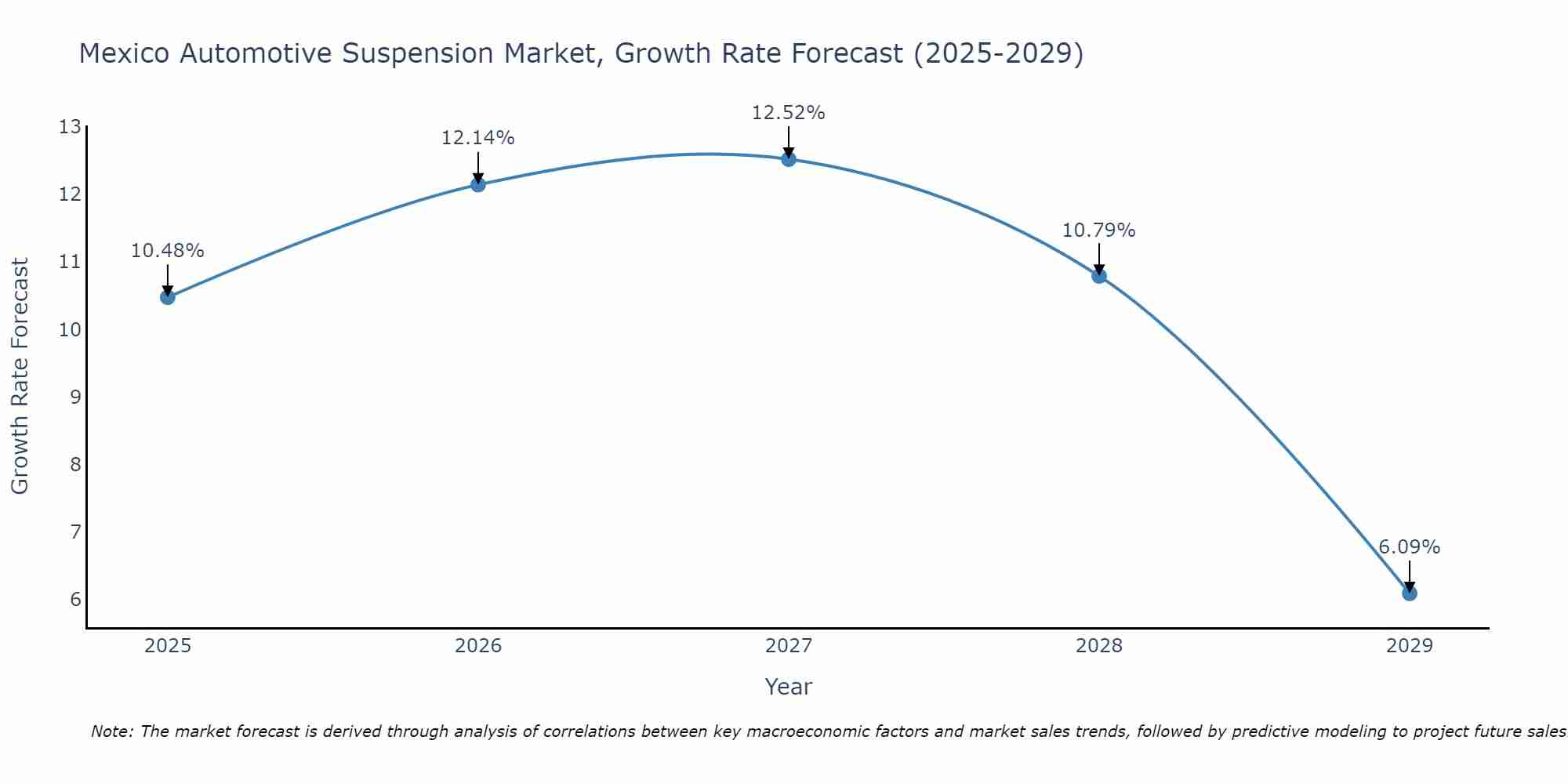 Mexico Automotive Suspension Market Growth Rate