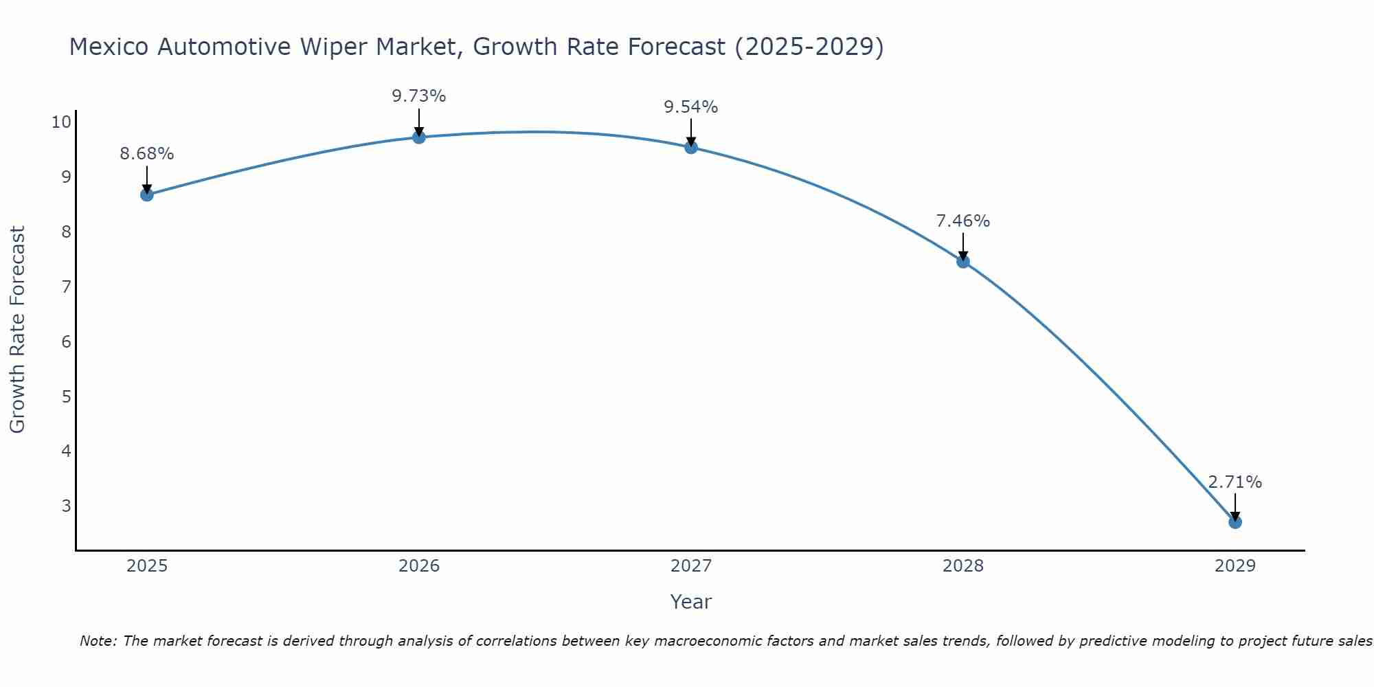 Mexico Automotive Wiper Market Growth Rate
