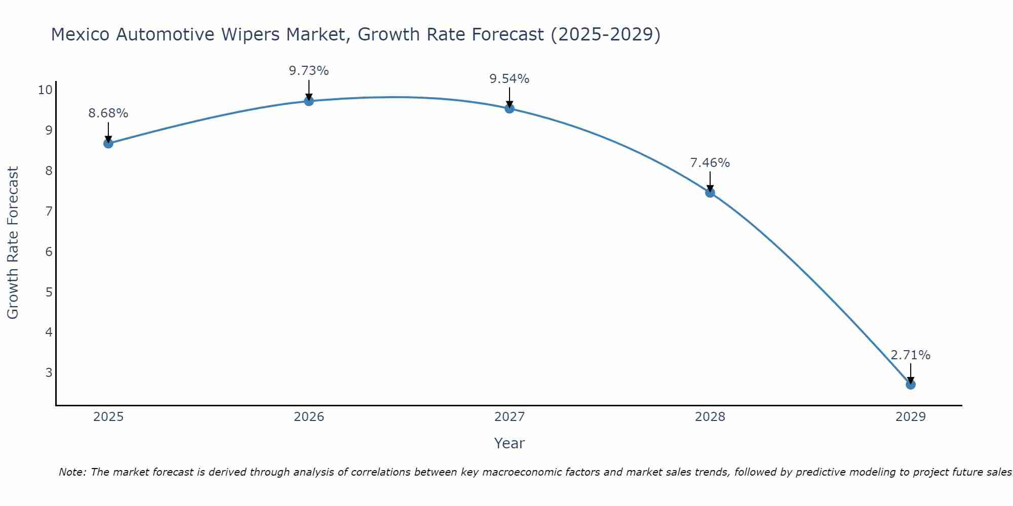 Mexico Automotive Wipers Market Growth Rate