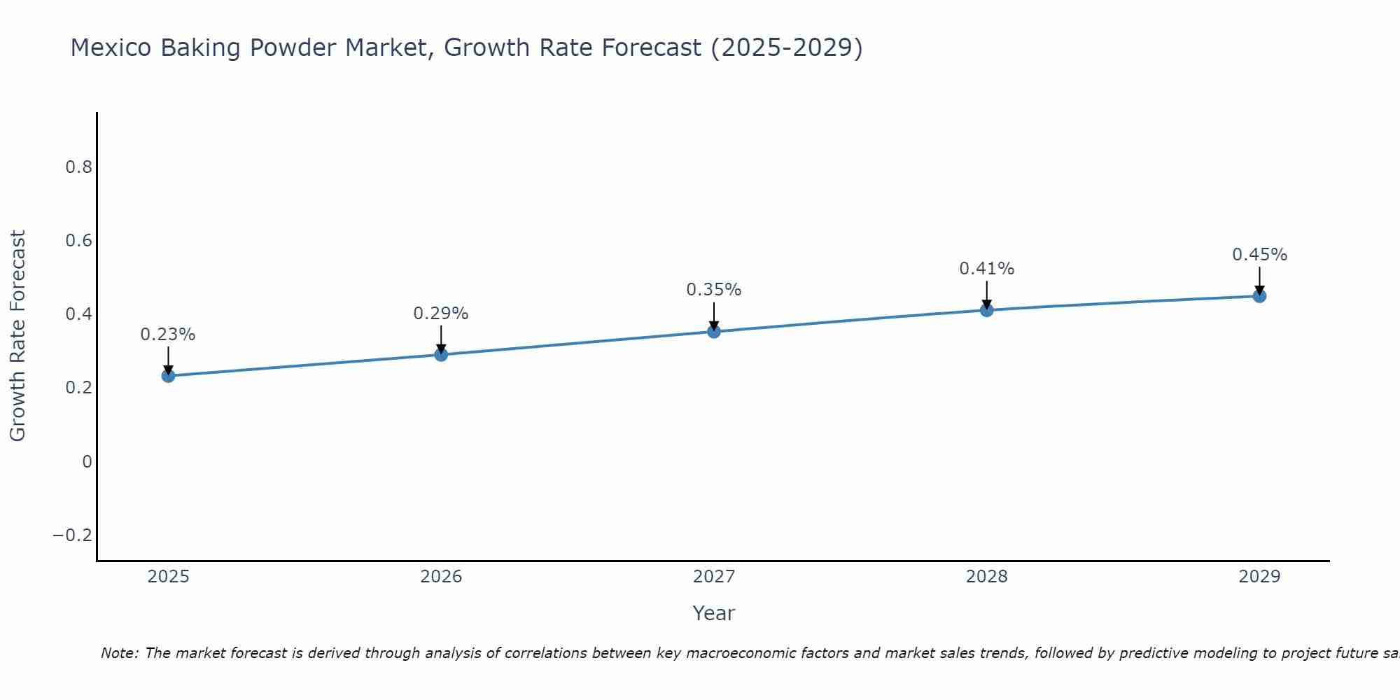 Mexico Baking Powder Market Growth Rate
