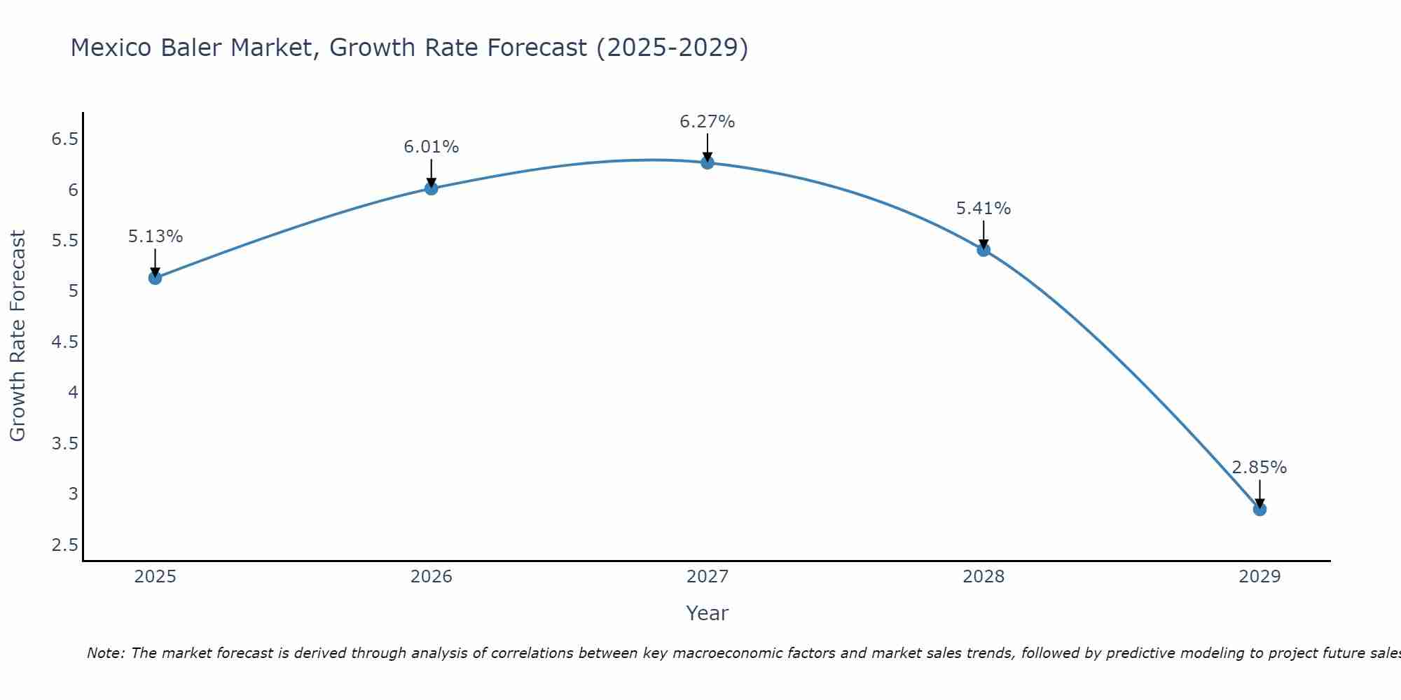 Mexico Baler Market Growth Rate