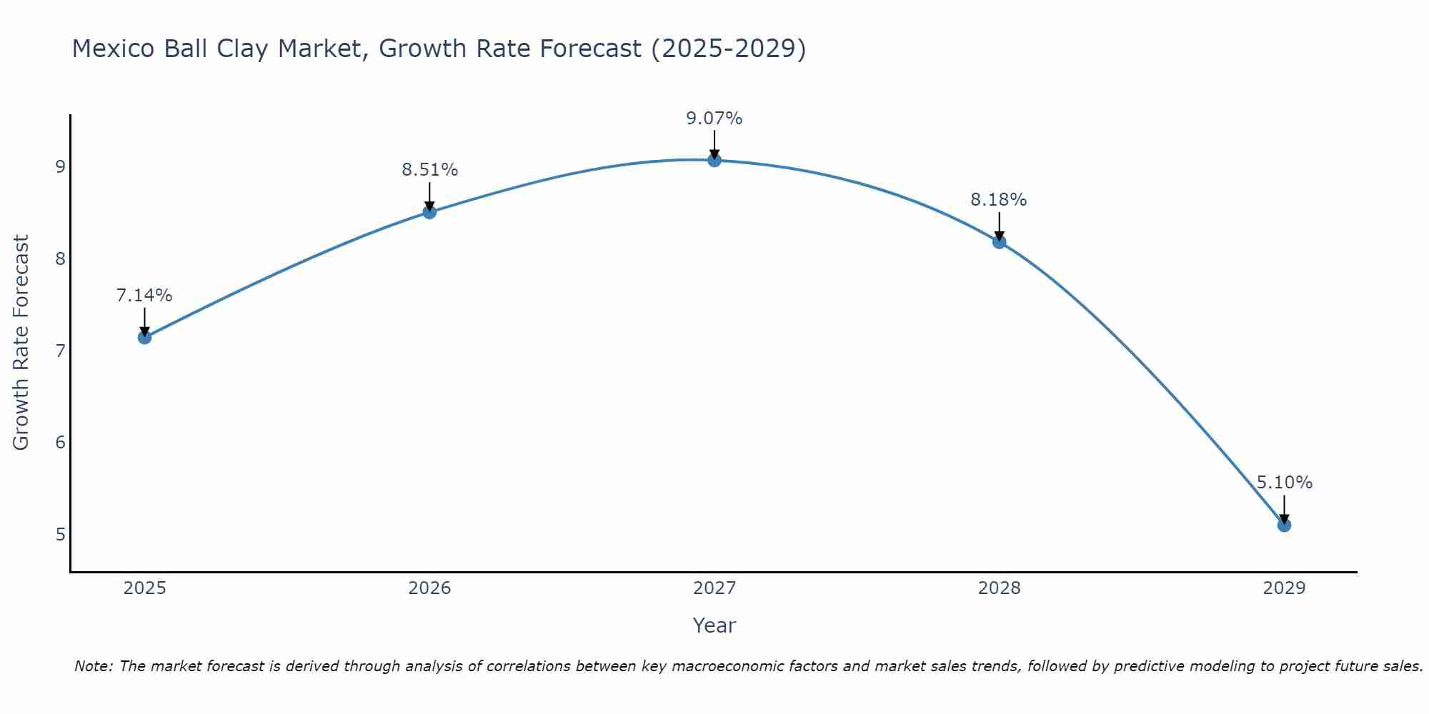Mexico Ball Clay Market Size Growth Rate