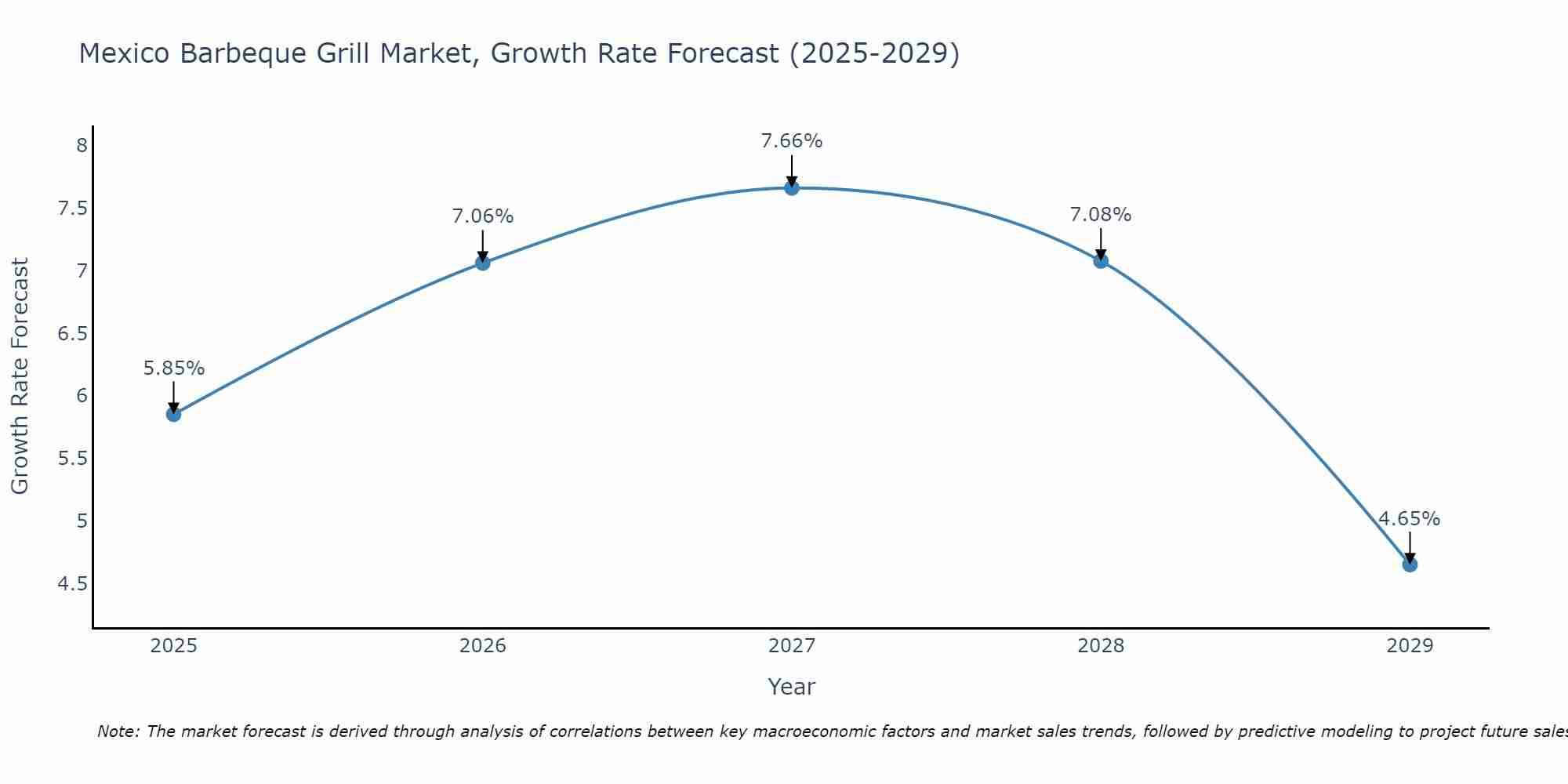 Mexico Barbeque Grill Market Size Growth Rate