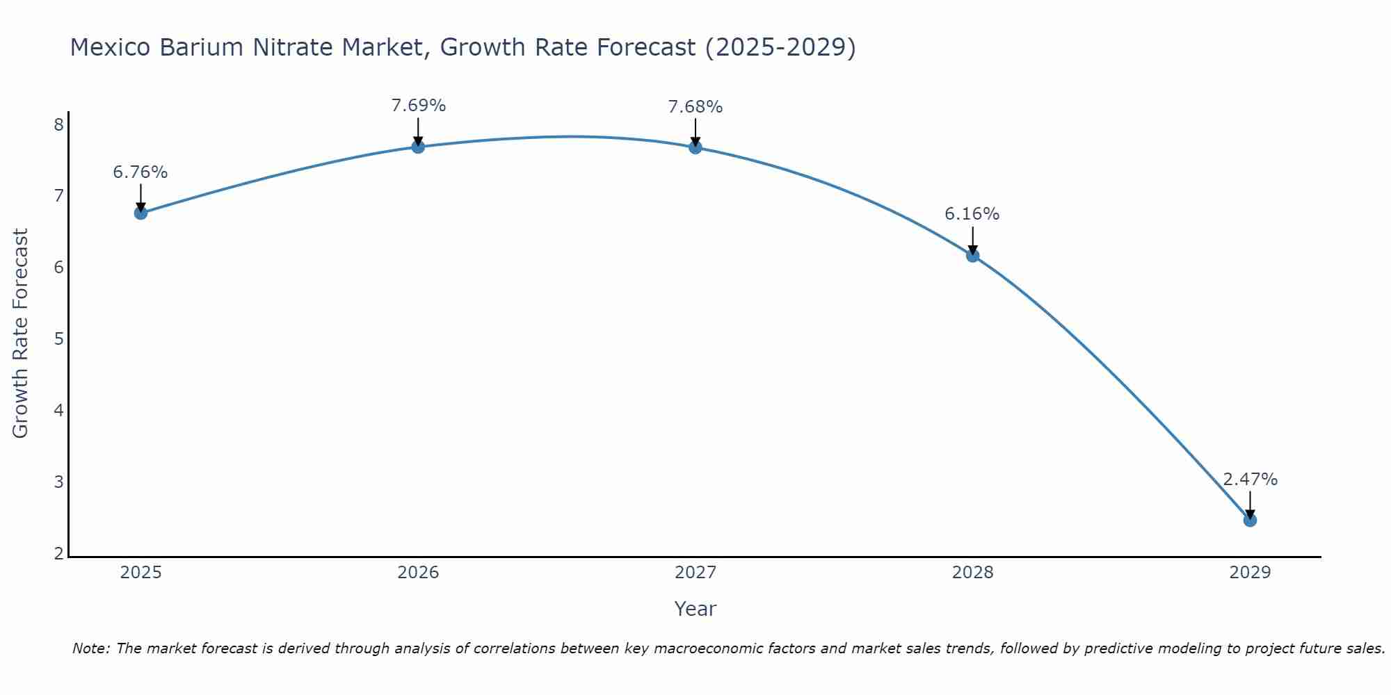 Mexico Barium Nitrate Market Size Growth Rate