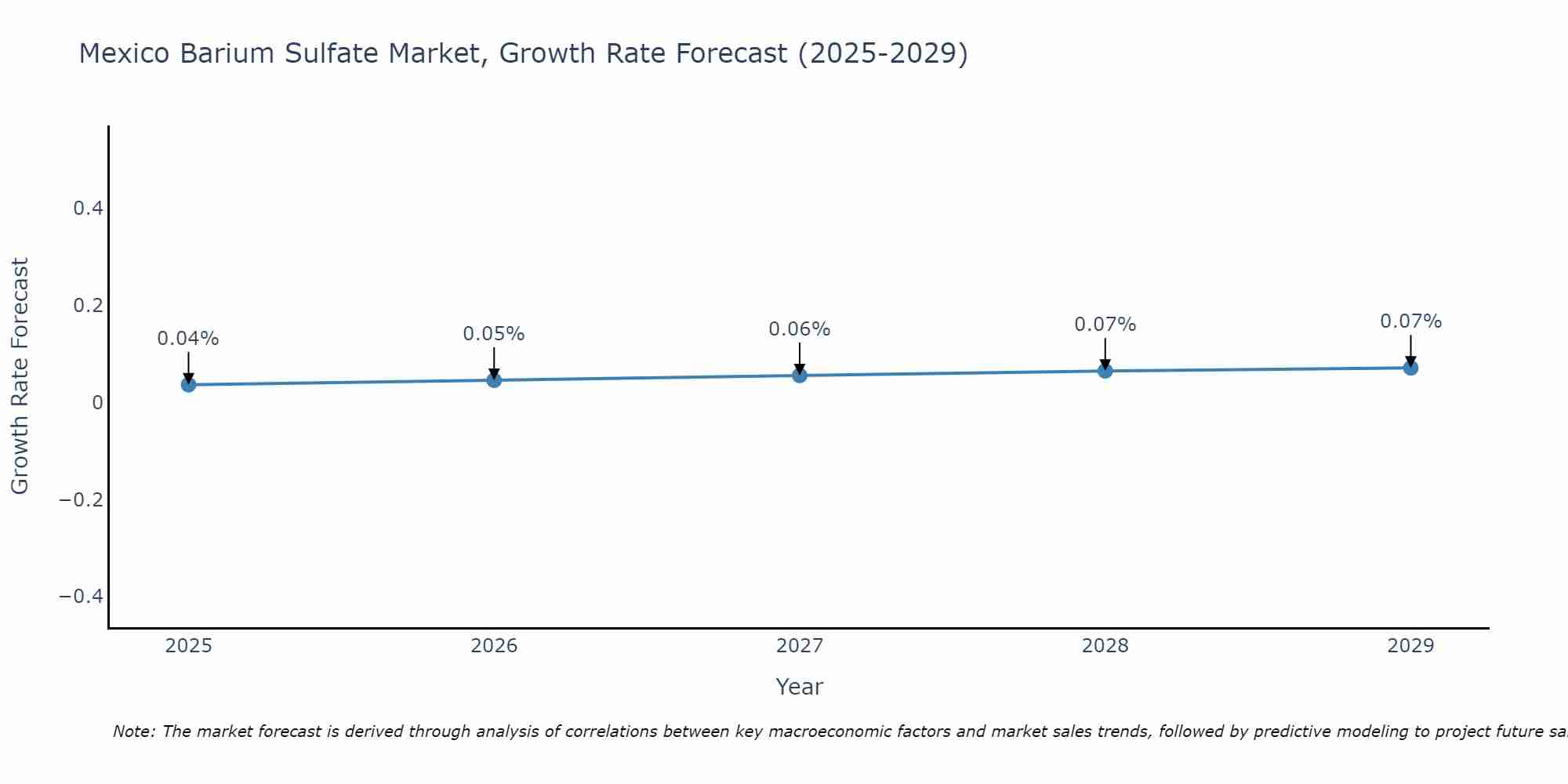 Mexico Barium Sulfate Market Growth Rate