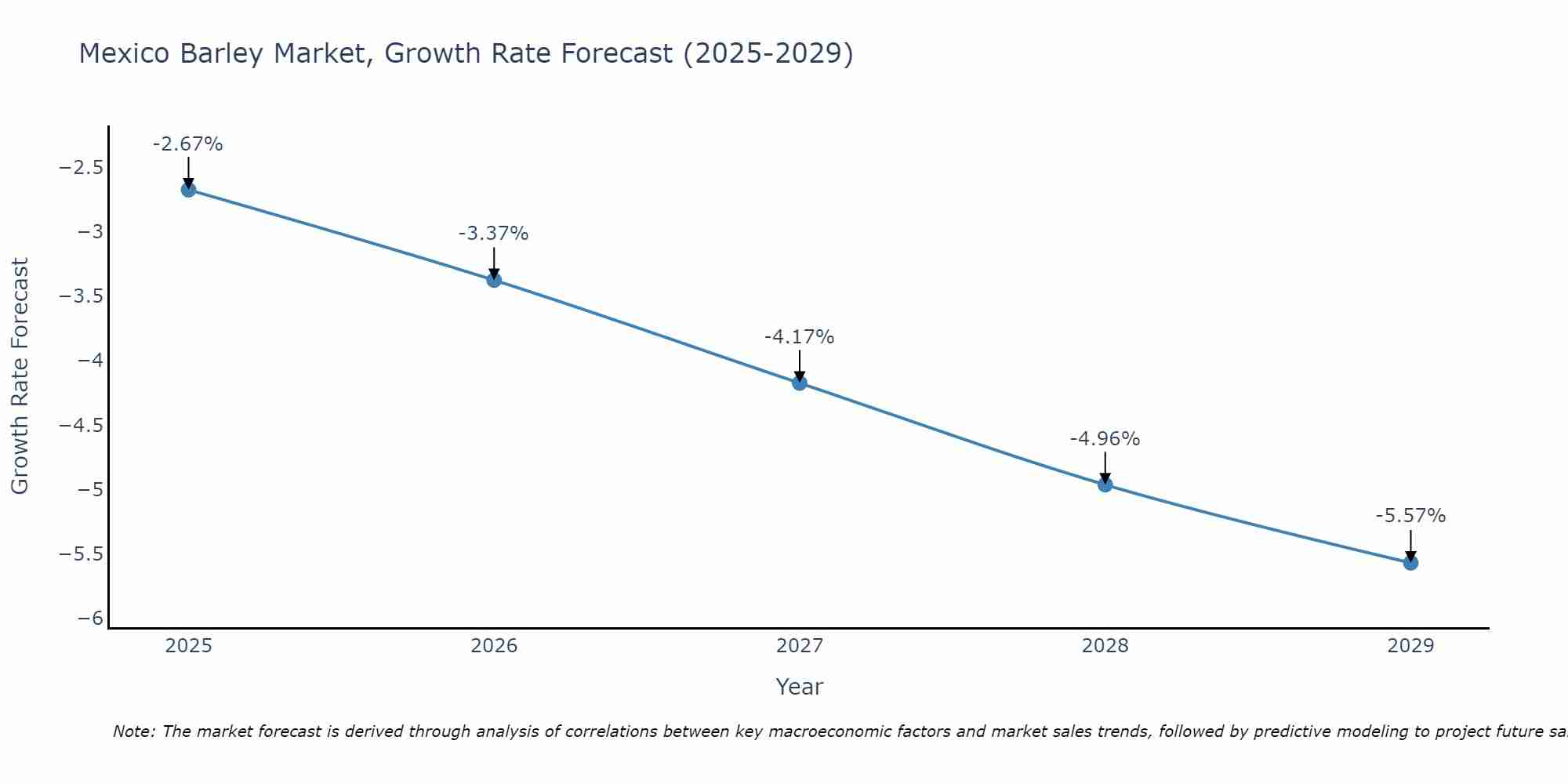 Mexico Barley Market Size Growth Rate