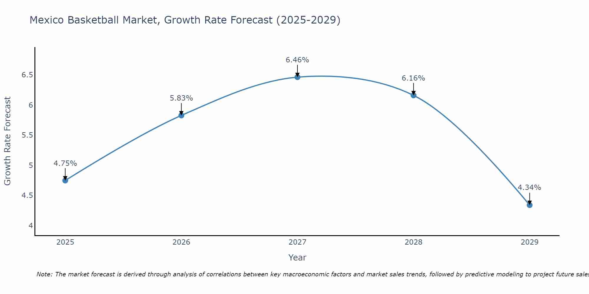 Mexico Basketball Market Growth Rate