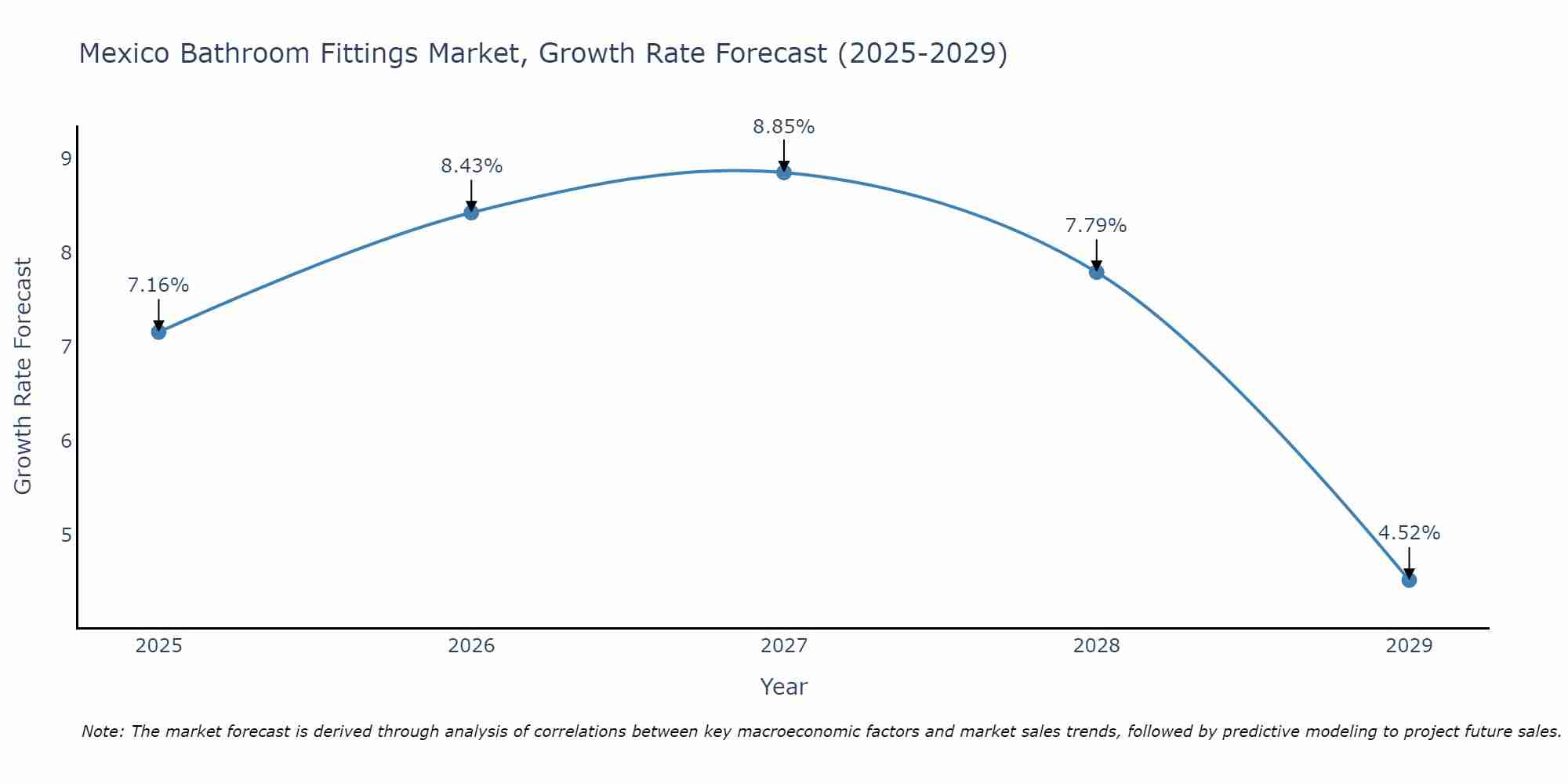 Mexico Bathroom Fittings Market Growth Rate