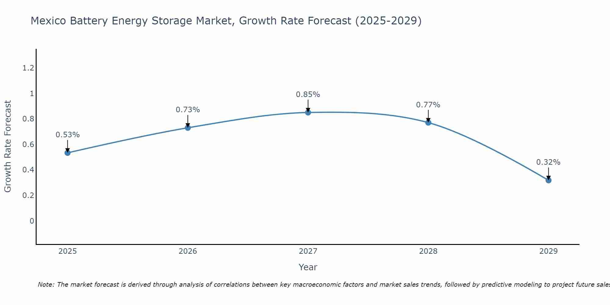 Mexico Battery Energy Storage Market Growth Rate