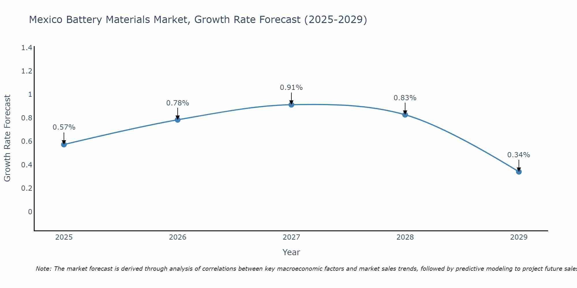 Mexico Battery Materials Market Growth Rate