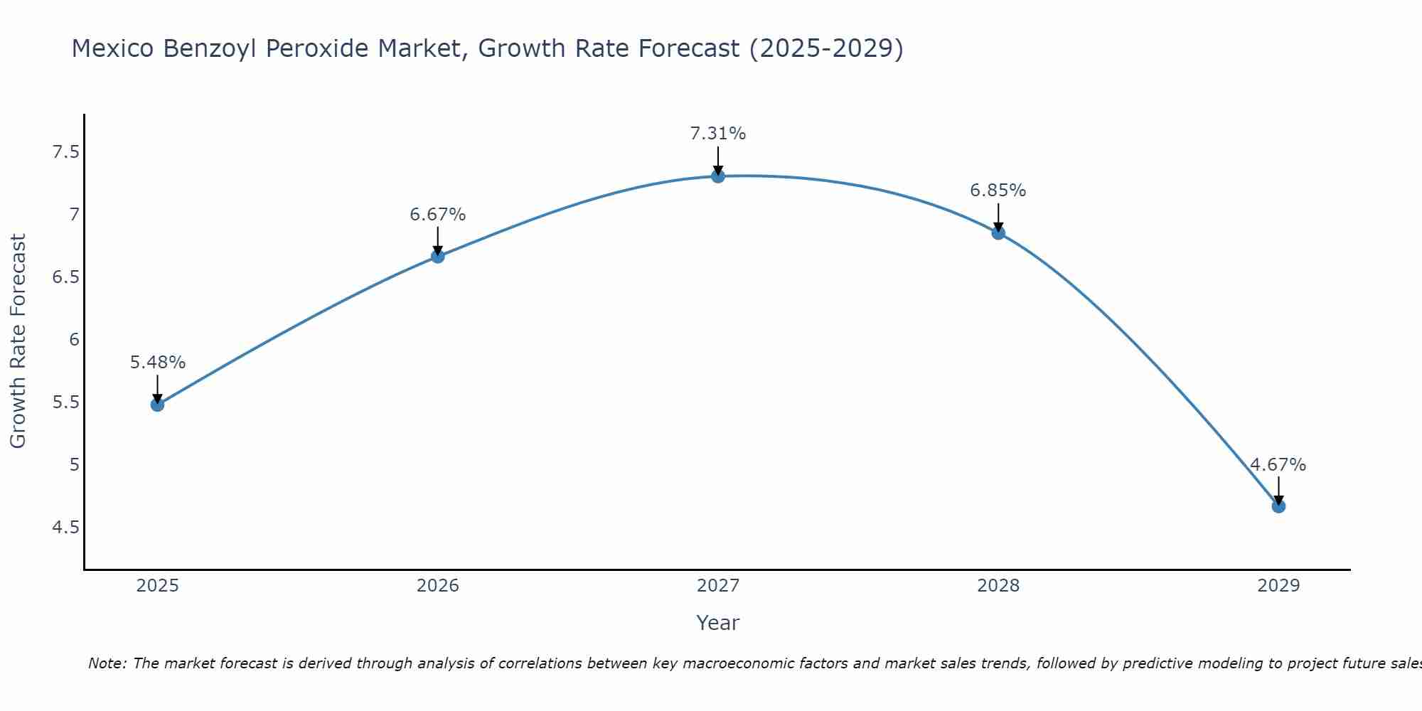 Mexico Benzoyl Peroxide Market Growth Rate