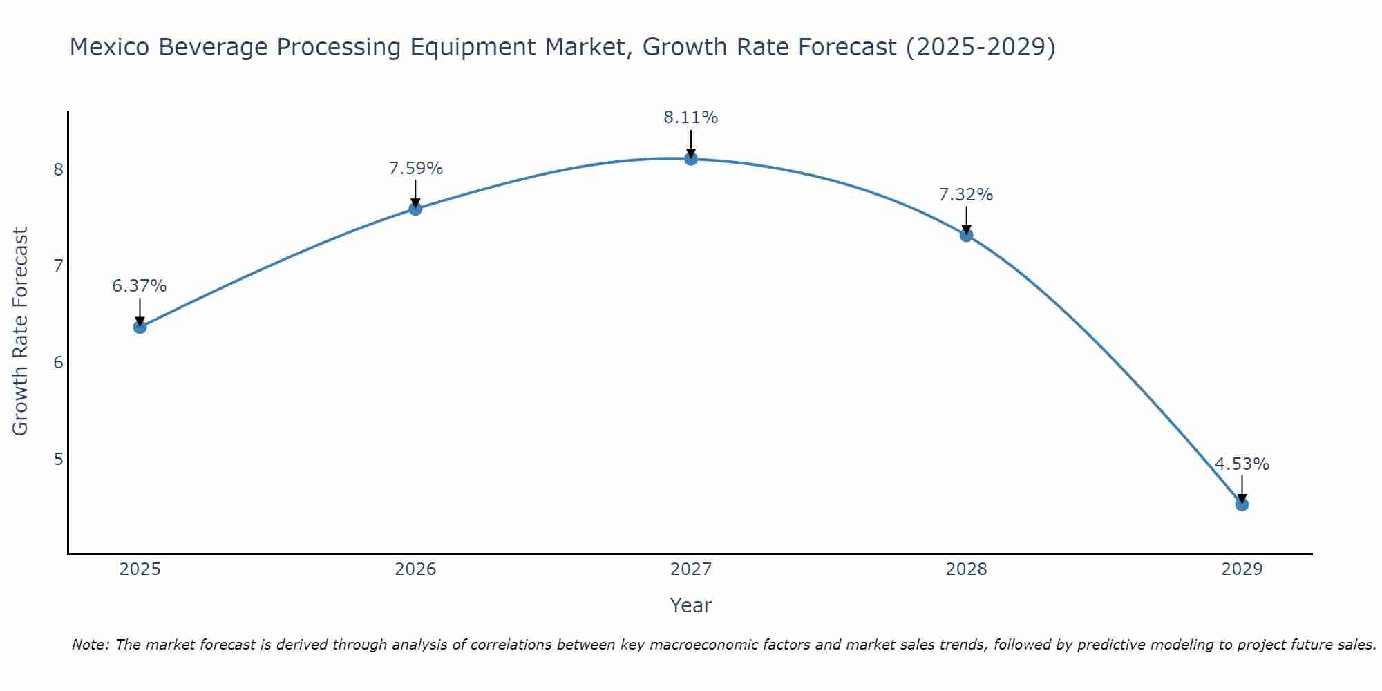 Mexico Beverage Processing Equipment Market Growth Rate