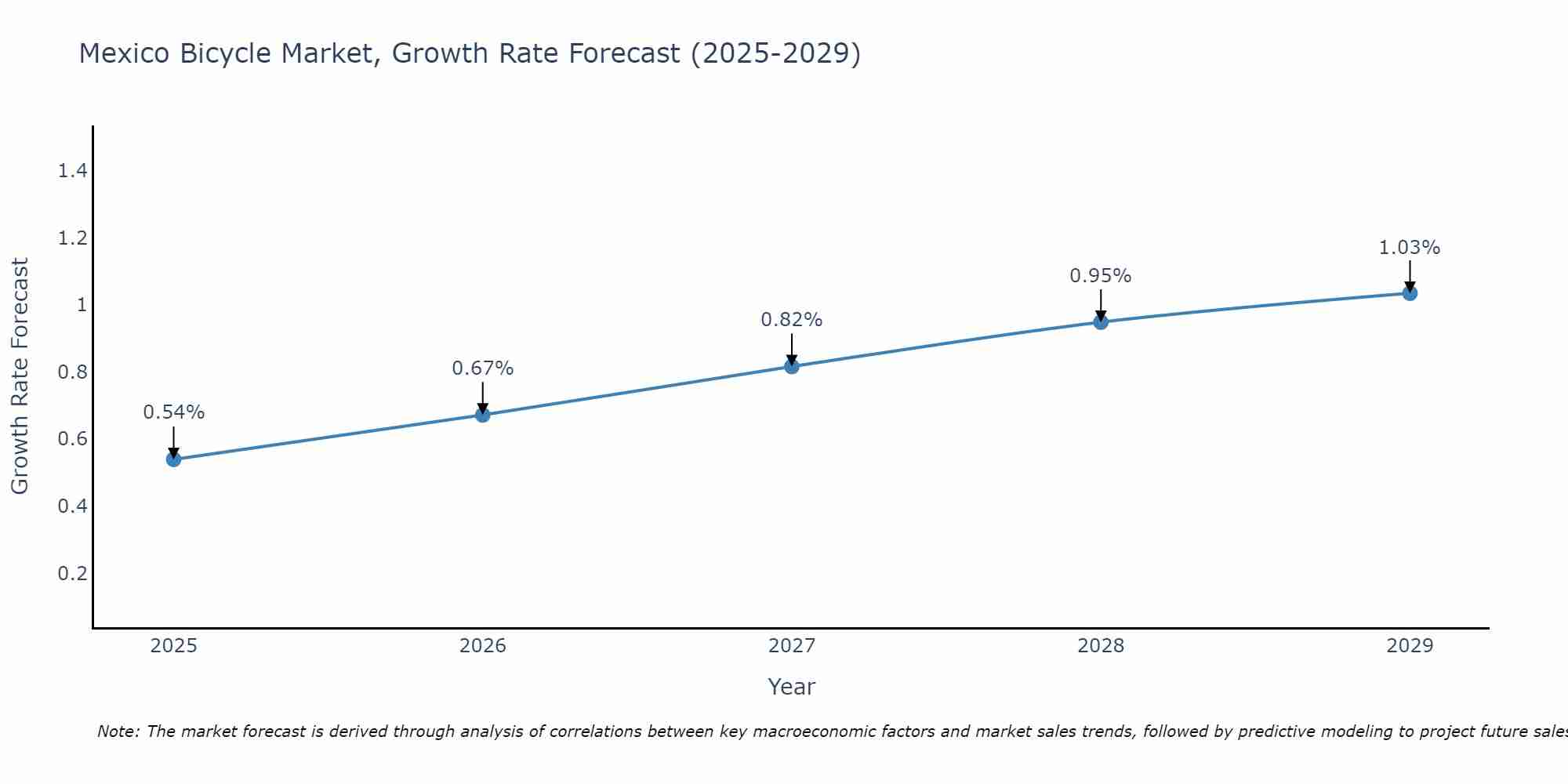 Mexico Bicycle Market Growth Rate