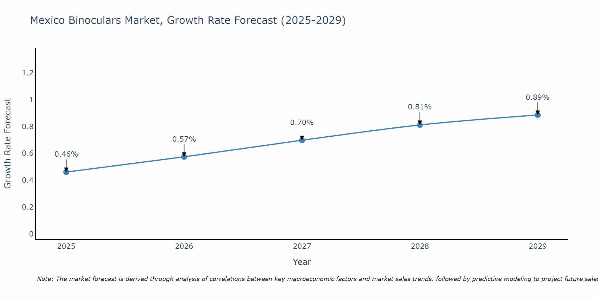 Mexico Binoculars Market Growth Rate