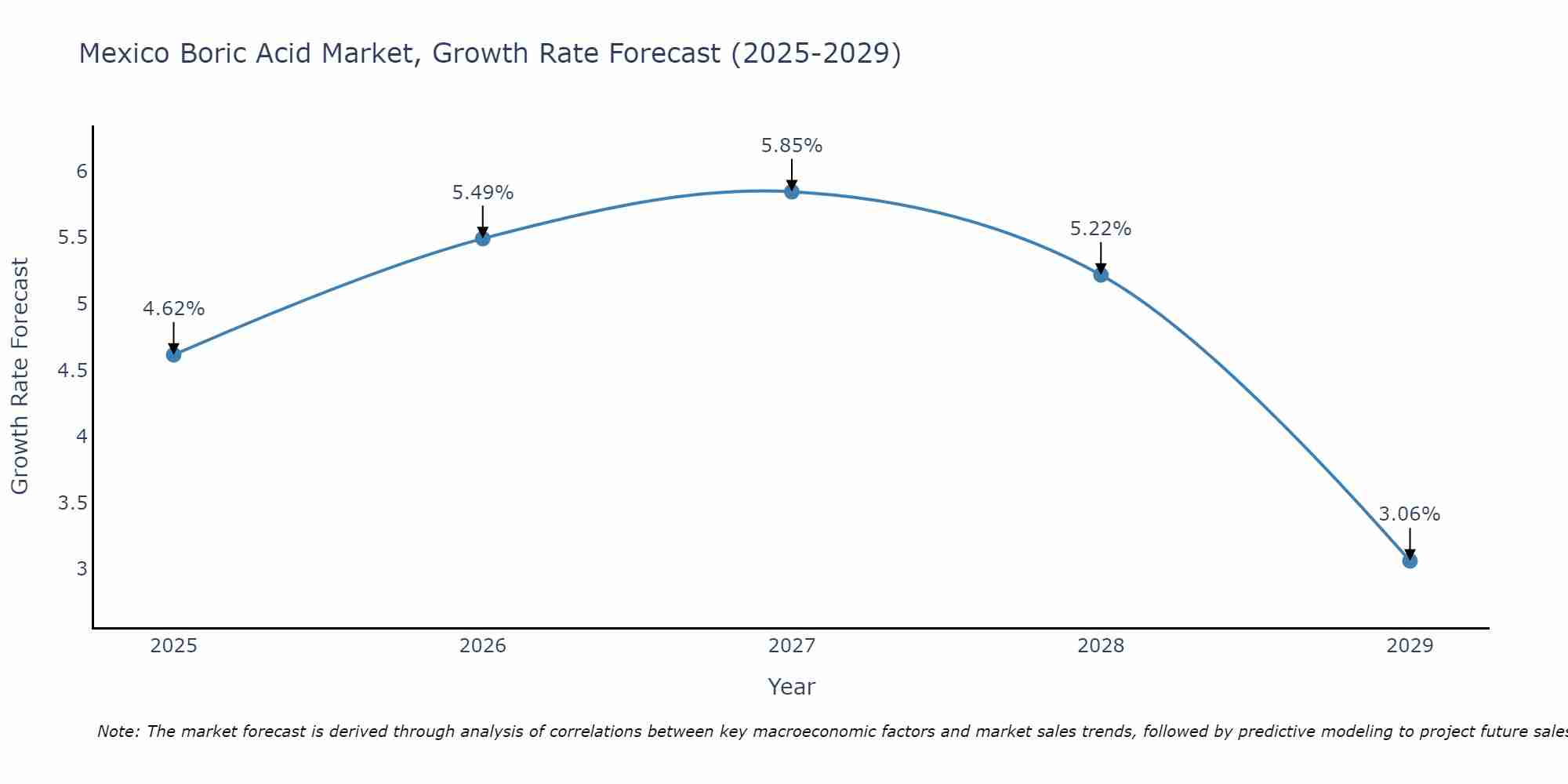 Mexico Boric Acid Market Growth Rate