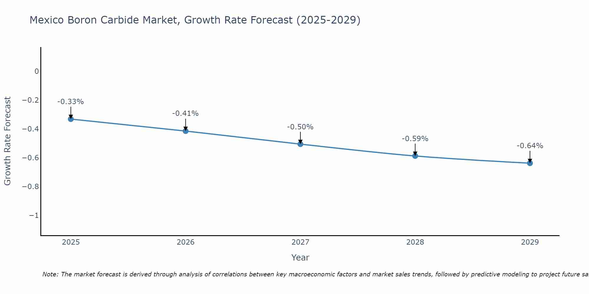 Mexico Boron Carbide Market Size Growth Rate
