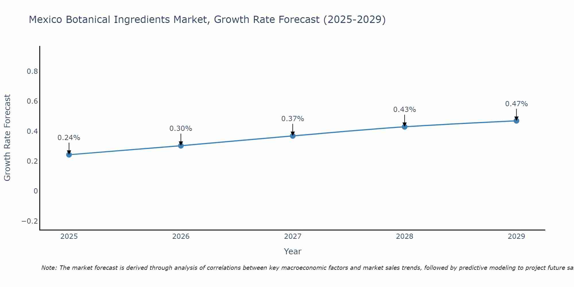 Mexico Botanical Ingredients Market Growth Rate