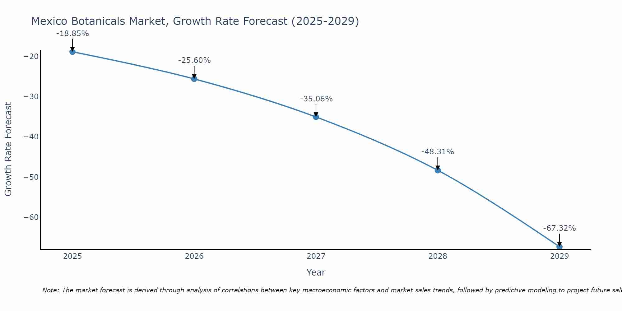Mexico Botanicals Market Size Growth Rate