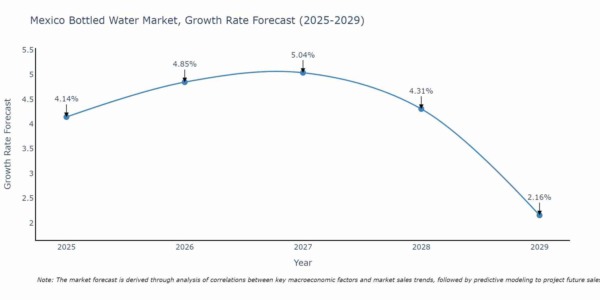 Mexico Bottled Water Market Growth Rate