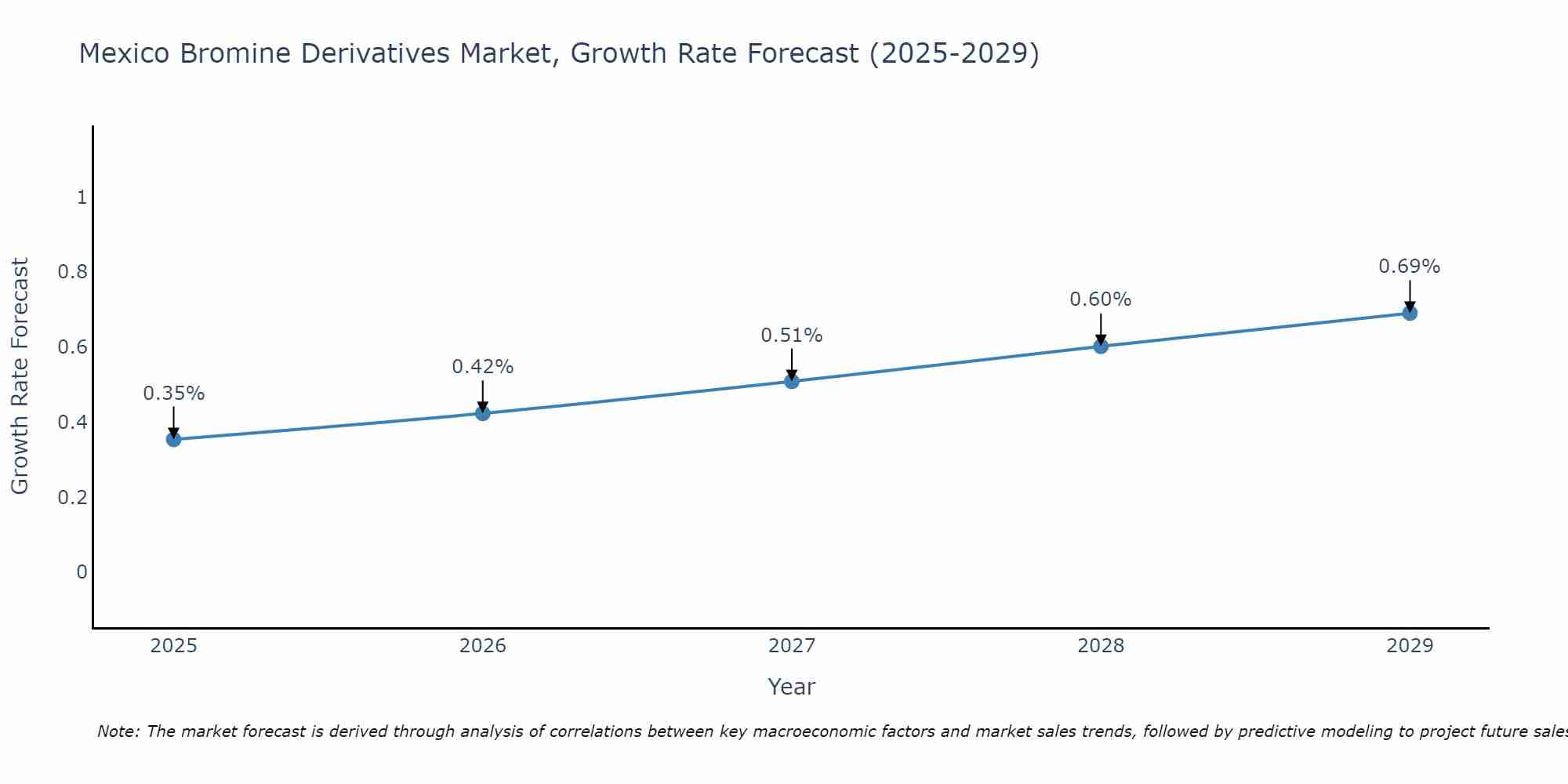 Mexico Bromine Derivatives Market Size Growth Rate