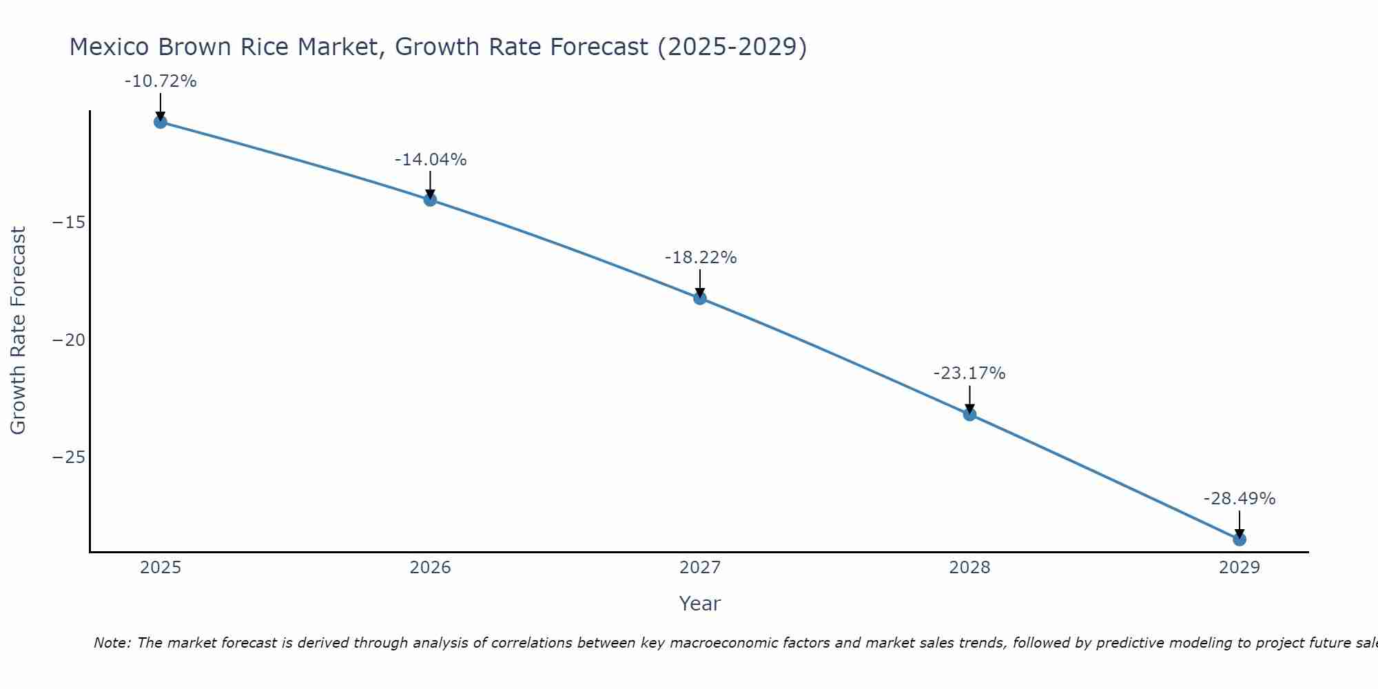 Mexico Brown Rice Market Size Growth Rate