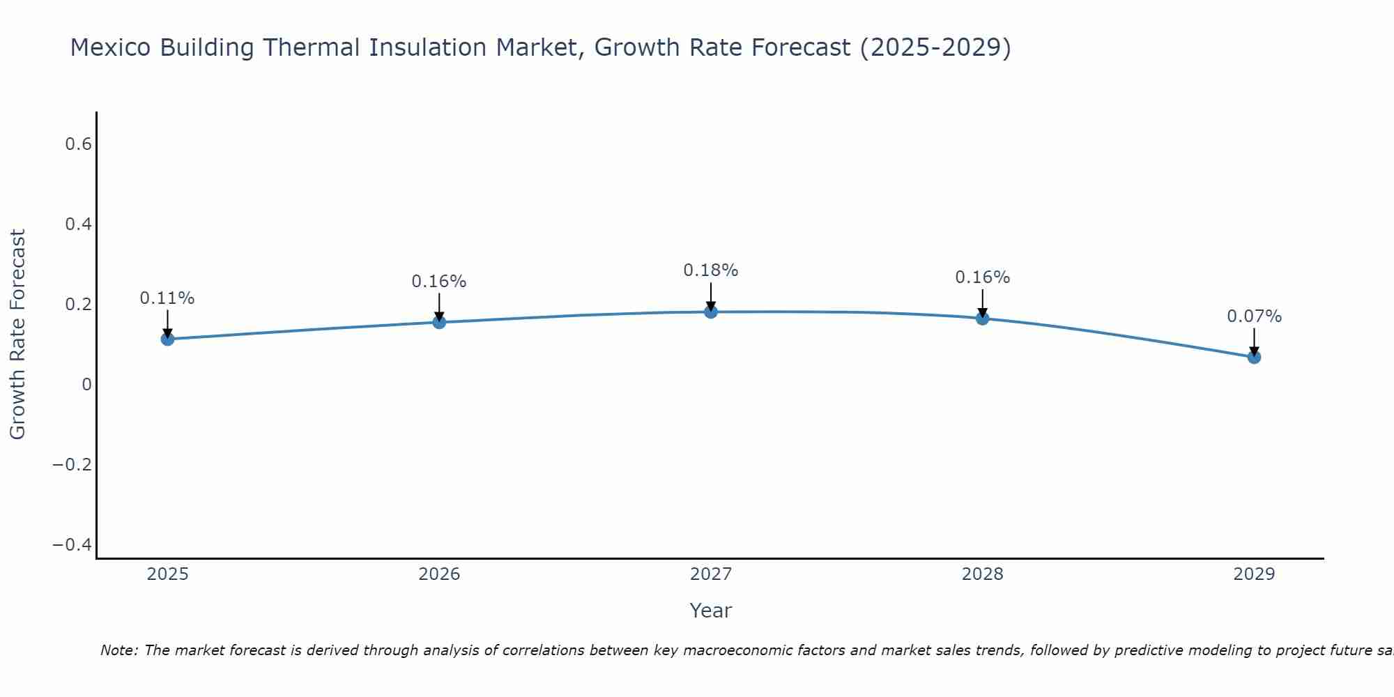 Mexico Building Thermal Insulation Market Size Growth Rate
