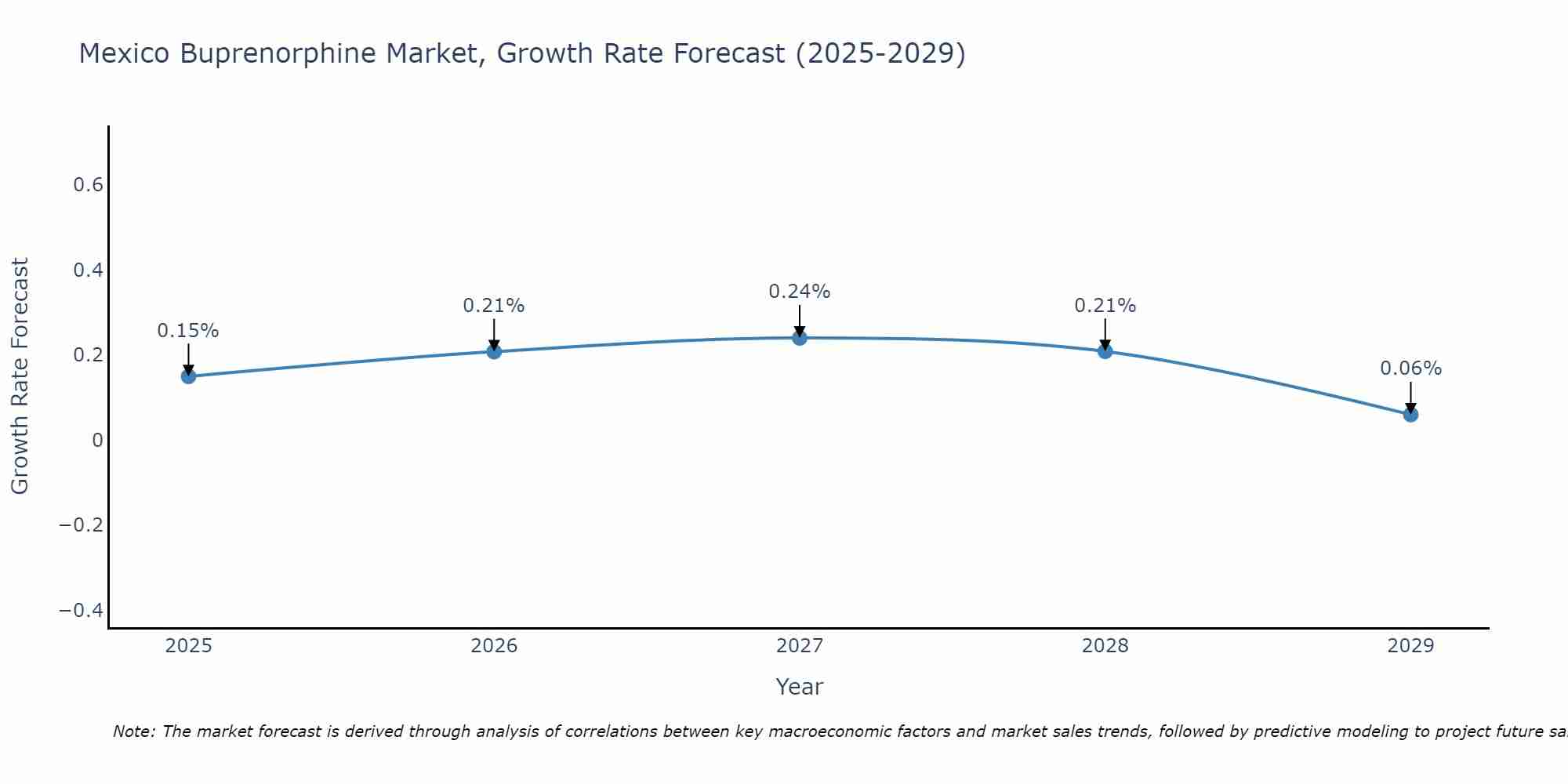 Mexico Buprenorphine Market Growth Rate
