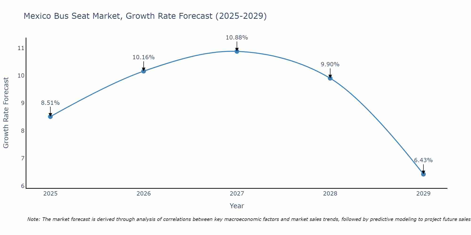 Mexico Bus Seat Market Size Growth Rate