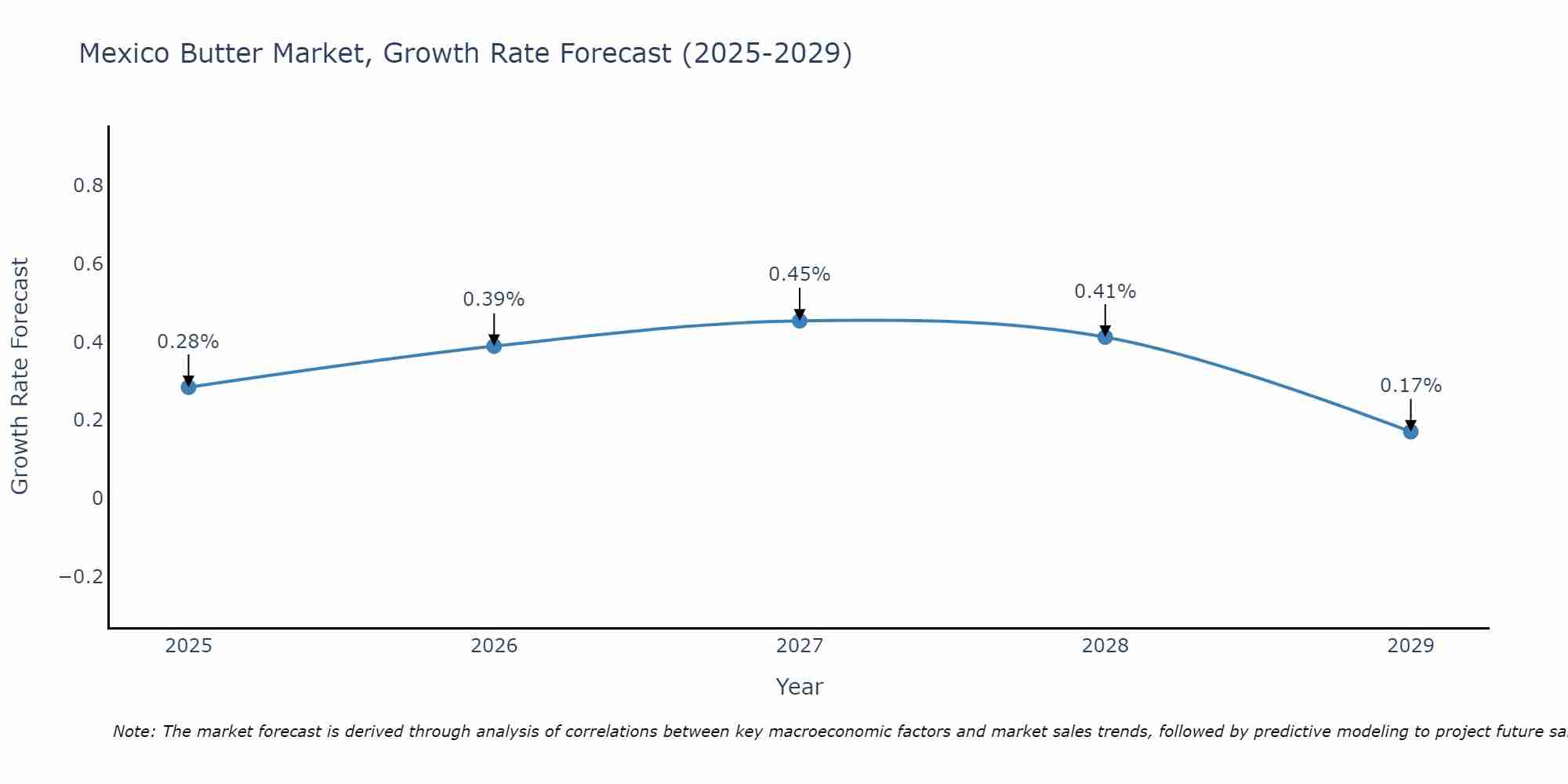 Mexico Butter Market Growth Rate