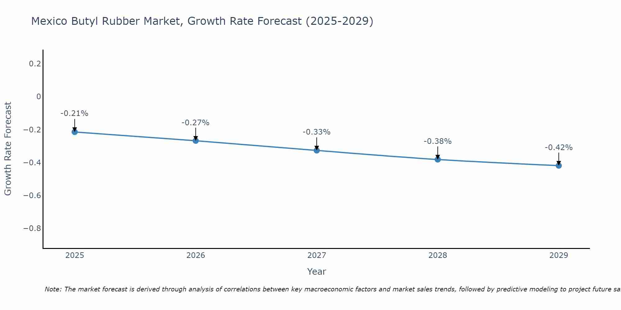 Mexico Butyl Rubber Market Growth Rate
