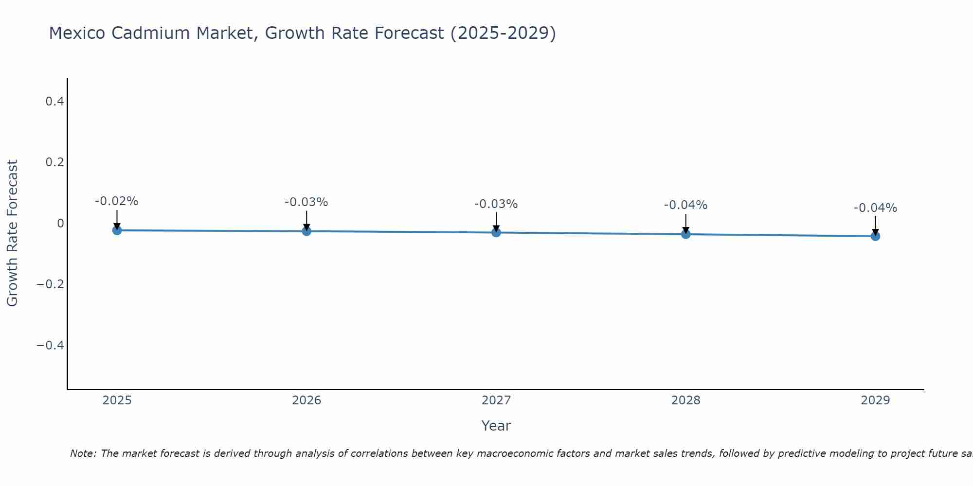 Mexico Cadmium Market Growth Rate