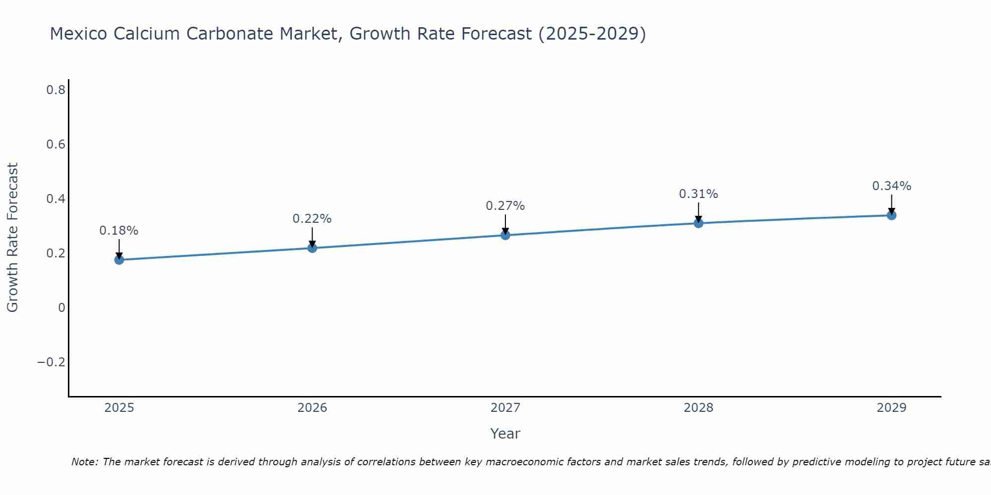Mexico Calcium Carbonate Market Size Growth Rate