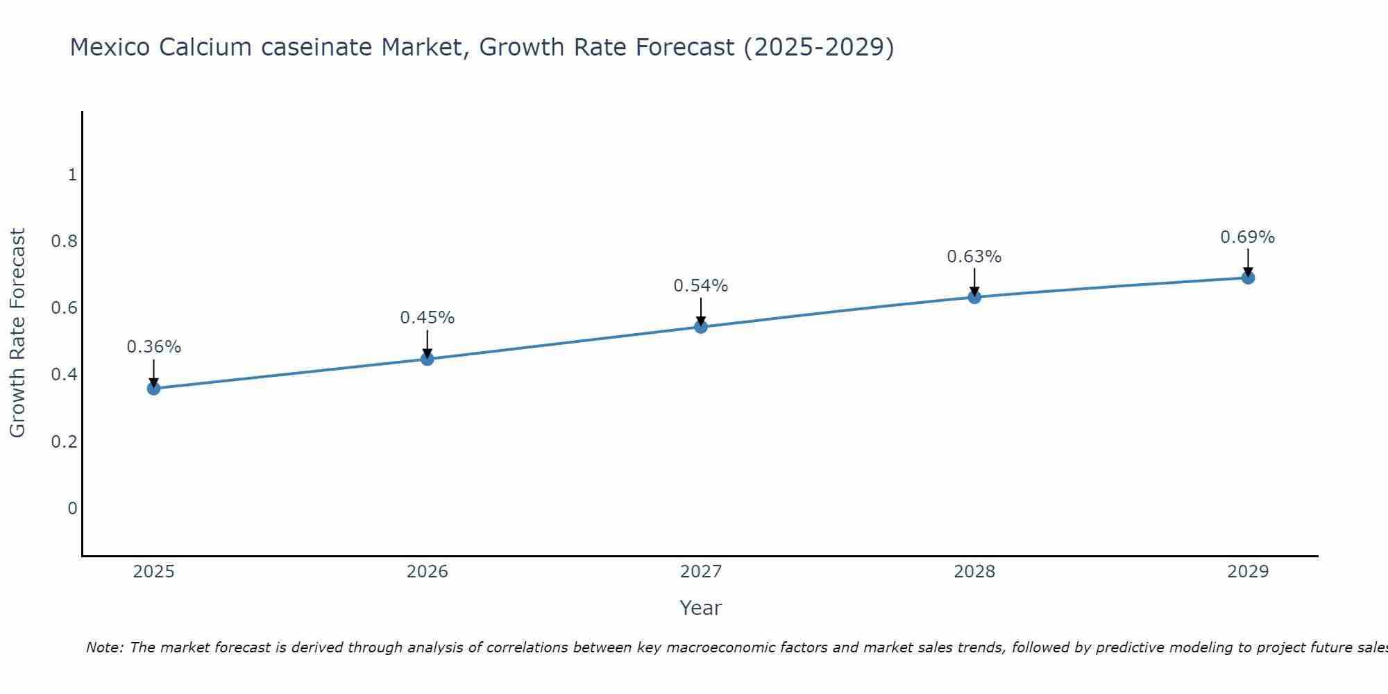 Mexico Calcium caseinate Market Growth Rate