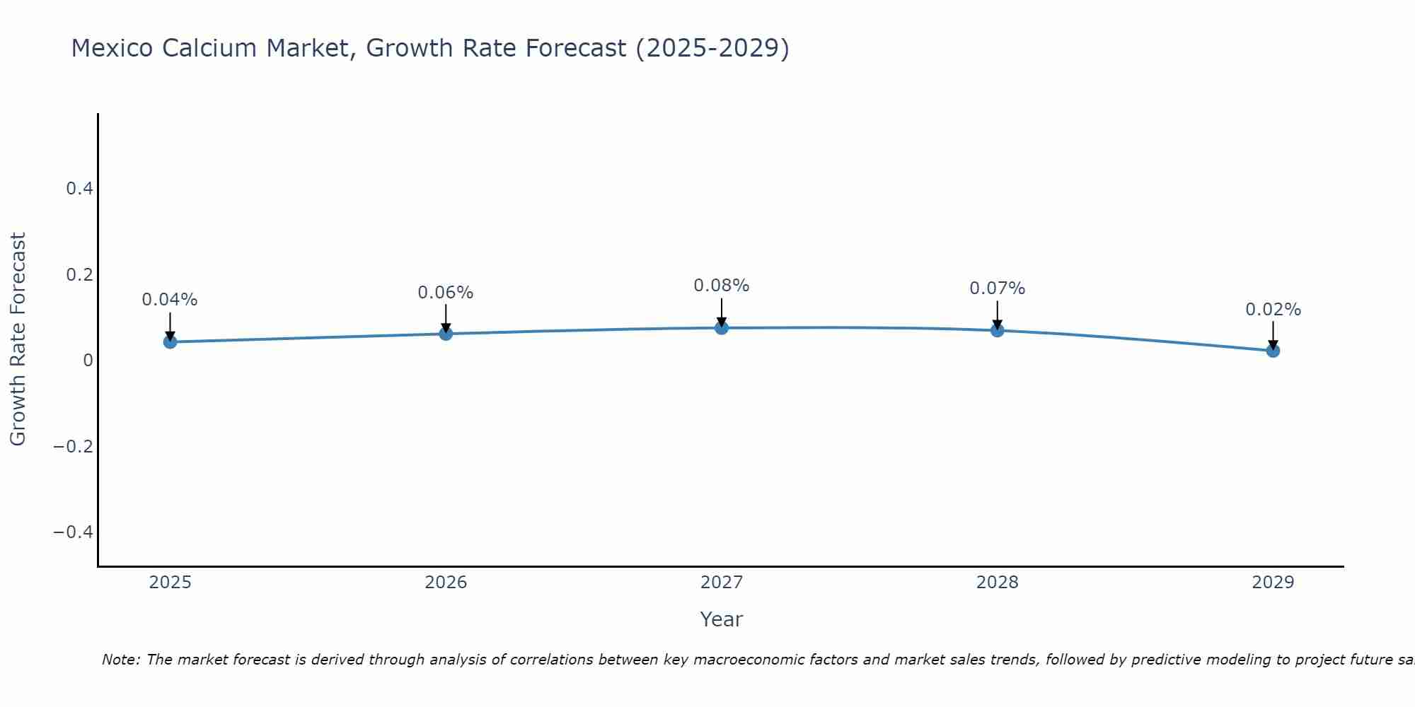 Mexico Calcium Market Growth Rate