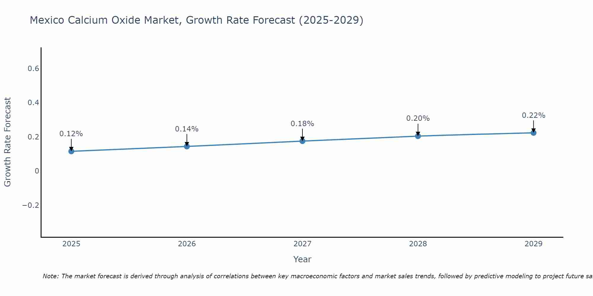 Mexico Calcium Oxide Market Growth Rate