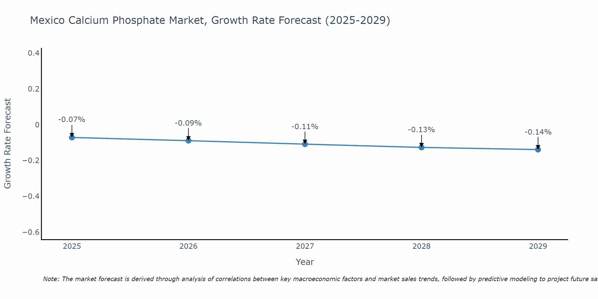 Mexico Calcium Phosphate Market Growth Rate