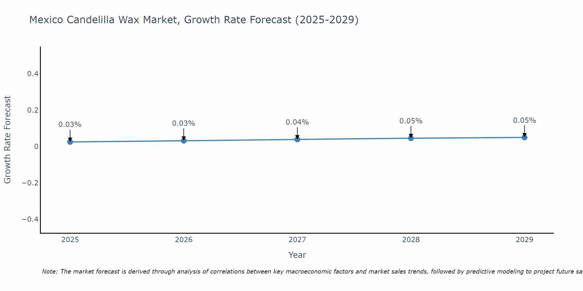 Mexico Candelilla Wax Market Size Growth Rate