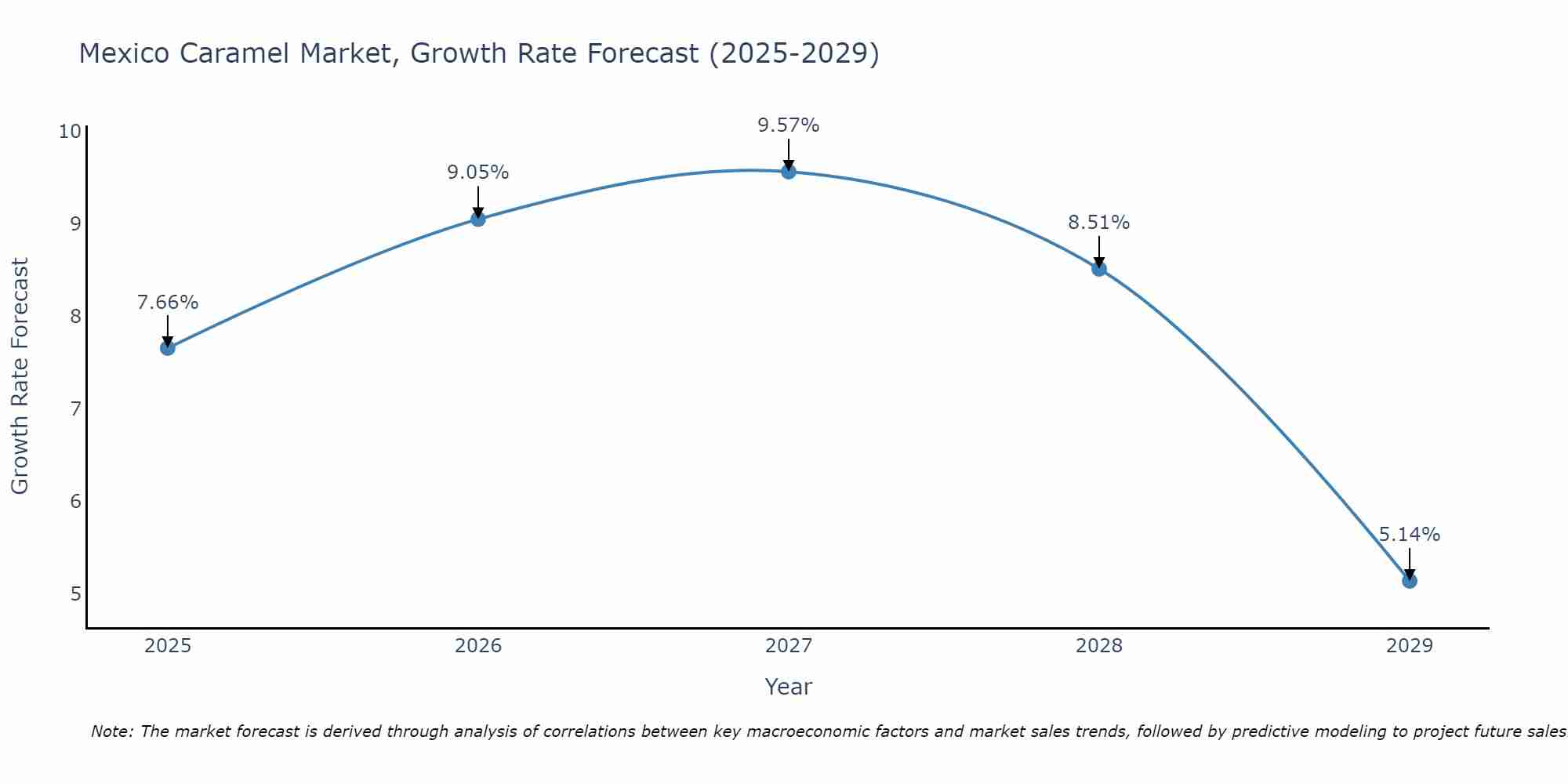 Mexico Caramel Market Growth Rate
