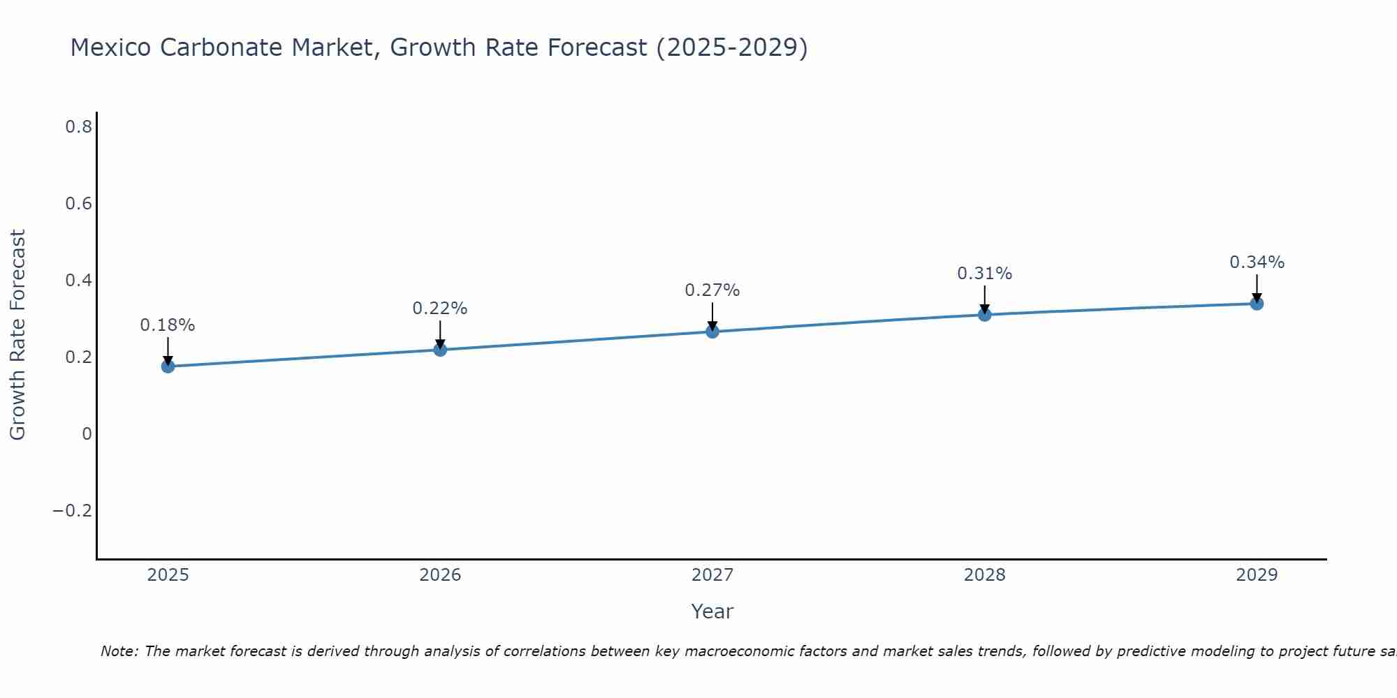 Mexico Carbonate Market Growth Rate