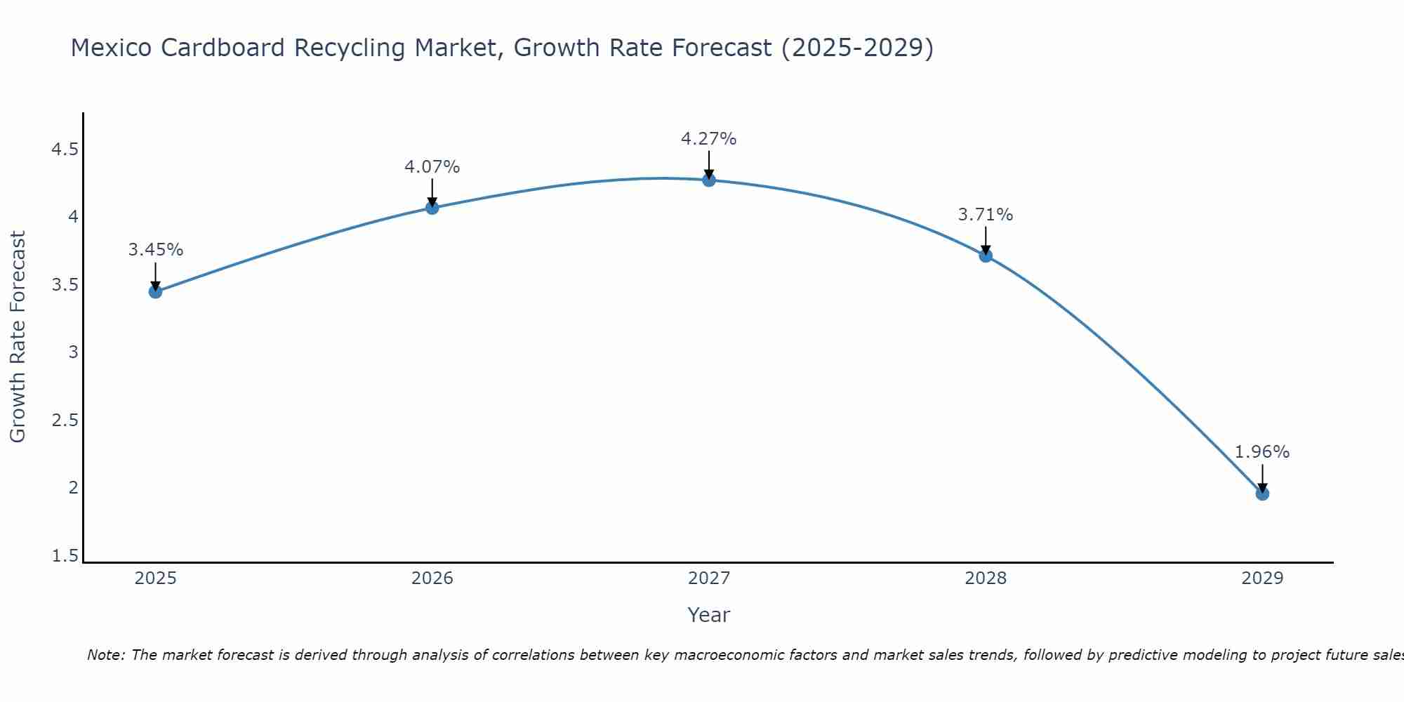 Mexico Cardboard Recycling Market Growth Rate