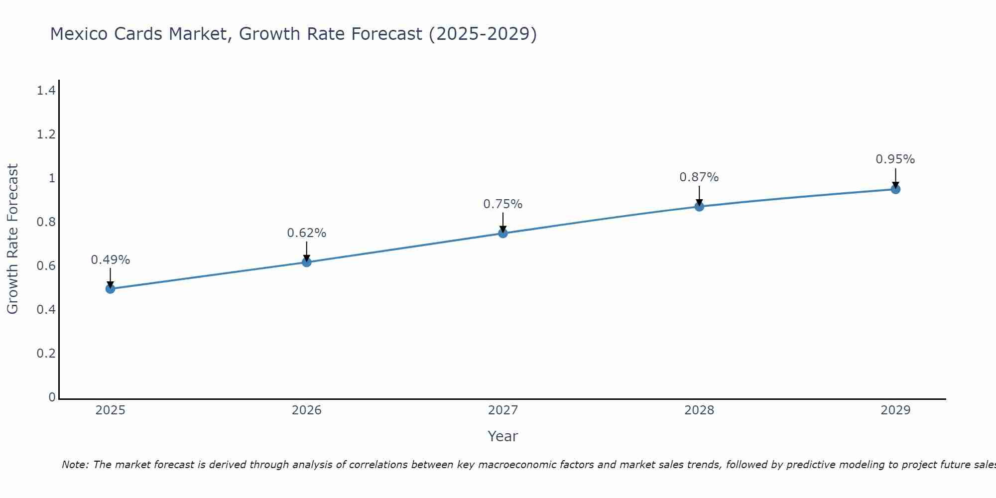Mexico Cards Market Growth Rate