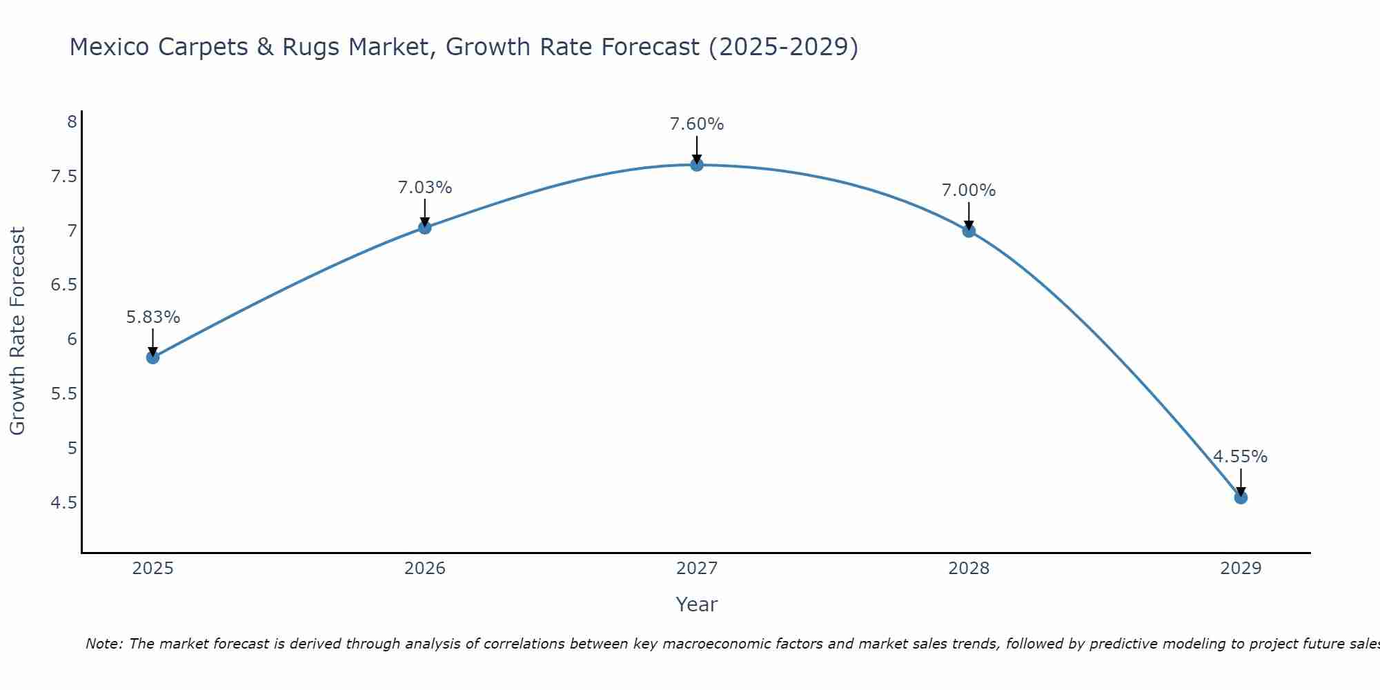 Mexico Carpets & Rugs Market Growth Rate