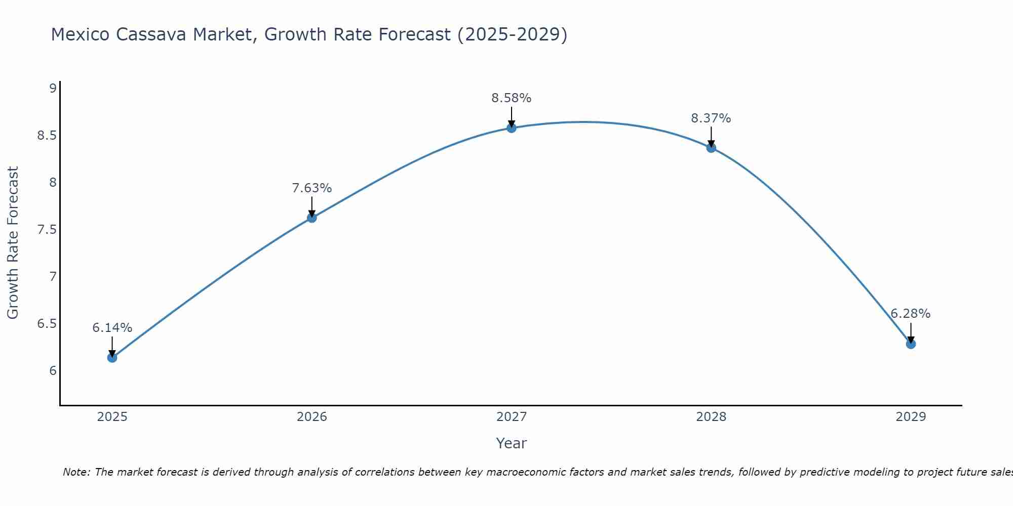 Mexico Cassava Market Growth Rate