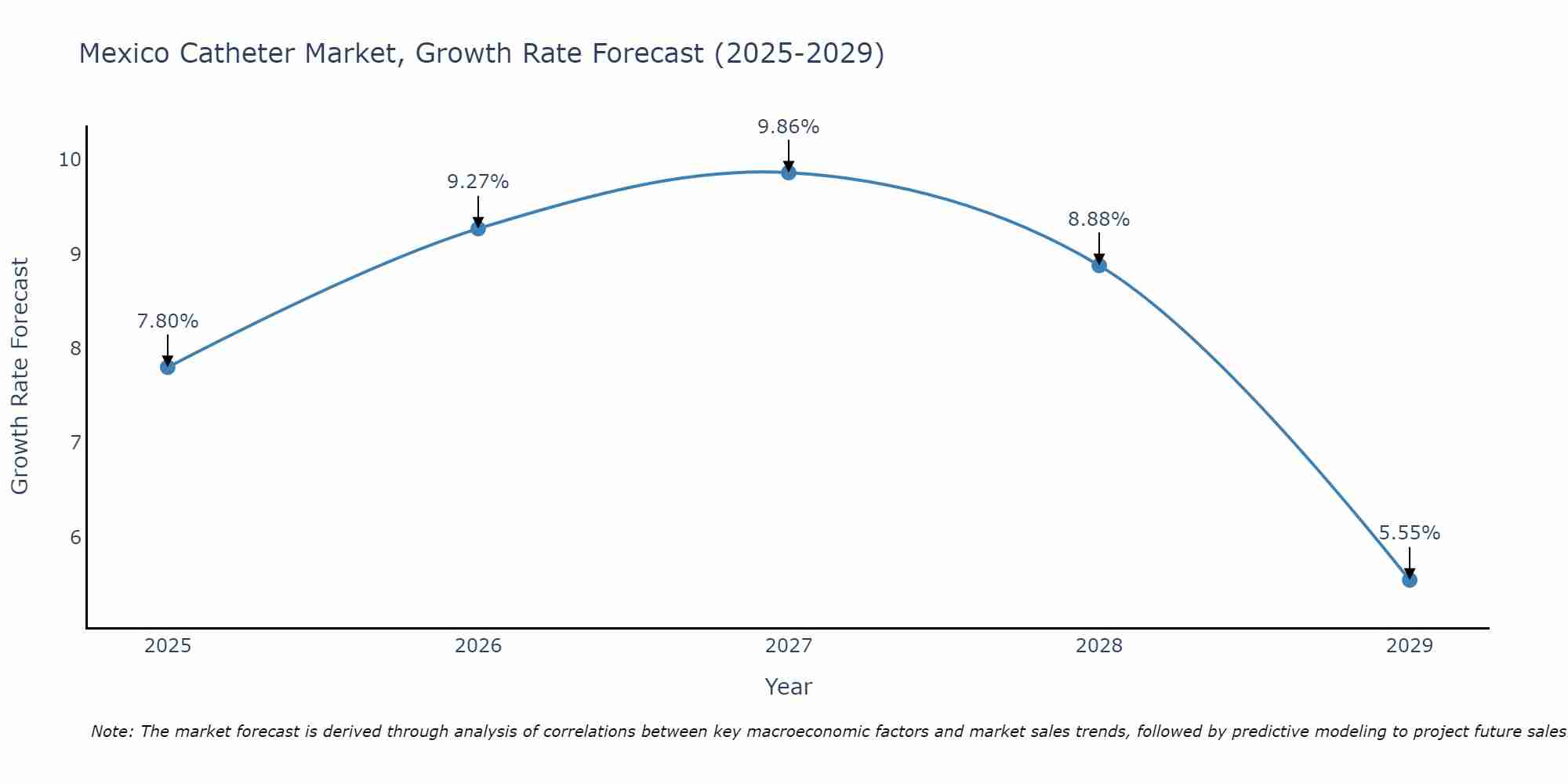 Mexico Catheter Market Size Growth Rate