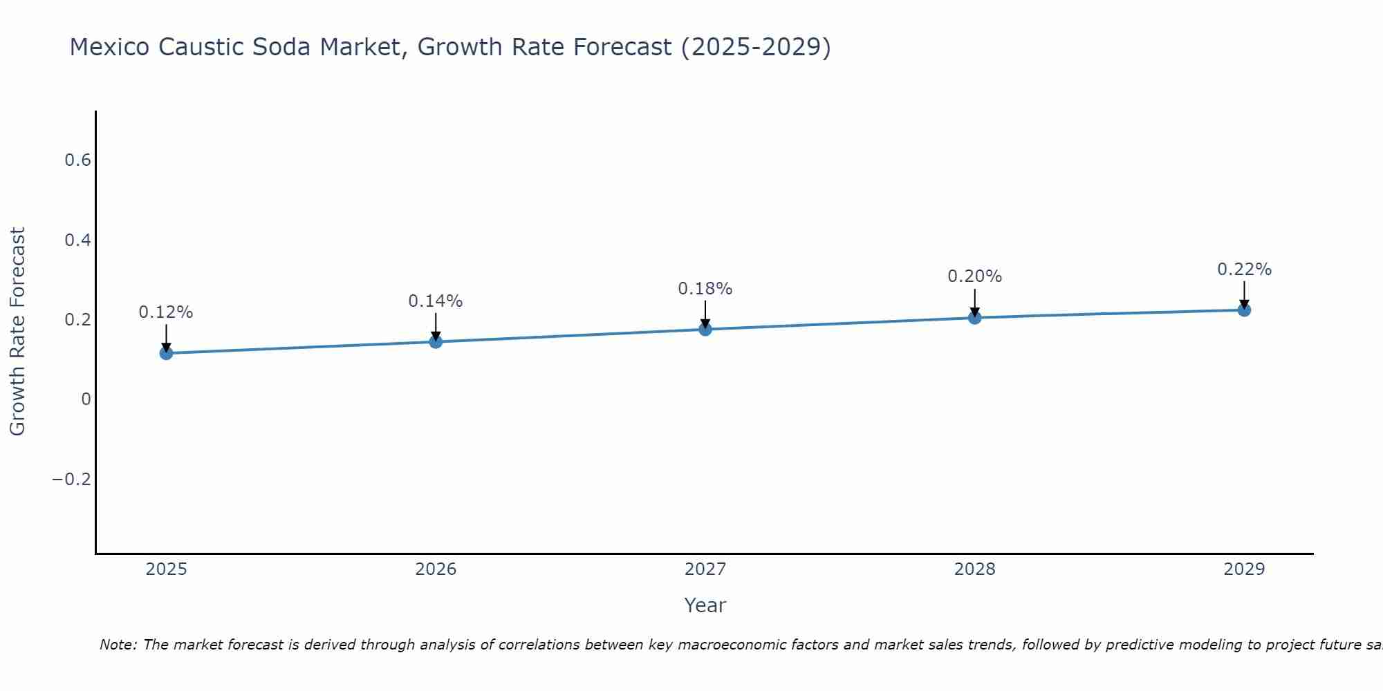 Mexico Caustic Soda Market Growth Rate